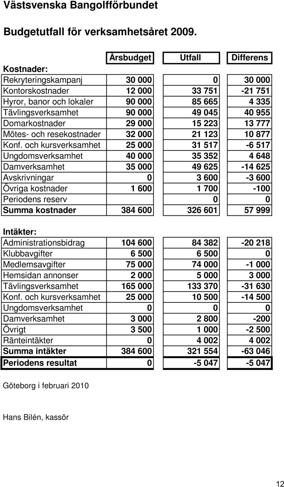 Domarkostnader 29 000 15 223 13 777 Mötes- och resekostnader 32 000 21 123 10 877 Konf.