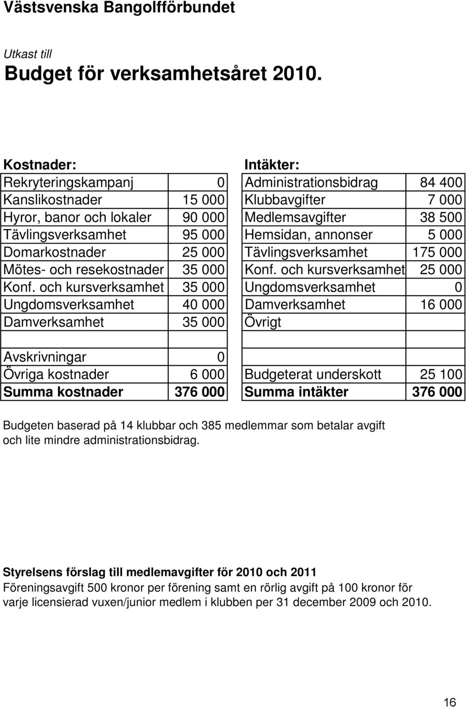 Hemsidan, annonser 5 000 Domarkostnader 25 000 Tävlingsverksamhet 175 000 Mötes- och resekostnader 35 000 Konf. och kursverksamhet 25 000 Konf.