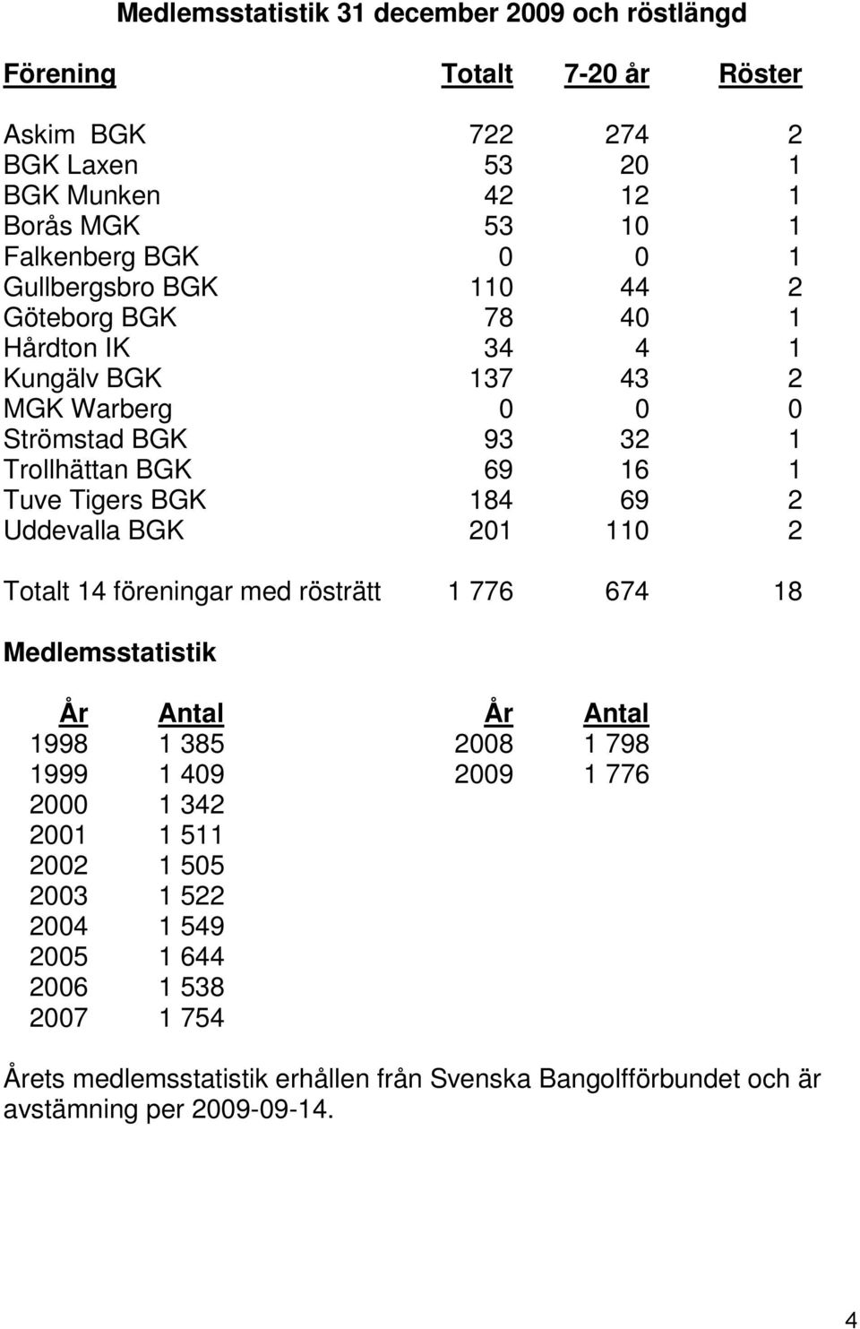 184 69 2 Uddevalla BGK 201 110 2 Totalt 14 föreningar med rösträtt 1 776 674 18 Medlemsstatistik År Antal År Antal 1998 1 385 2008 1 798 1999 1 409 2009 1 776 2000 1 342