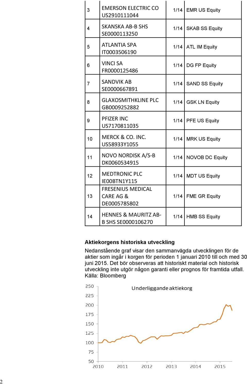 US58933Y1055 11 NOVO NORDISK A/S-B DK0060534915 12 MEDTRONIC PLC IE00BTN1Y115 FRESENIUS MEDICAL 13 CARE AG & DE0005785802 14 HENNES & MAURITZ AB- B SHS SE0000106270 1/14 EMR US Equity 1/14 SKAB SS