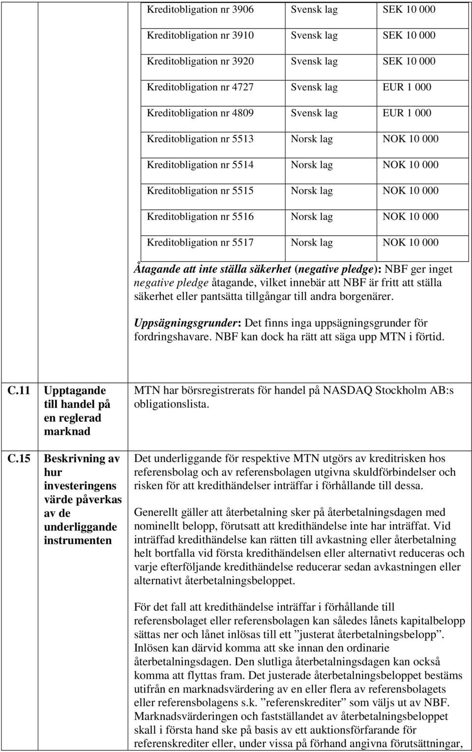 Kreditobligation nr 5516 Norsk lag NOK 10 000 Kreditobligation nr 5517 Norsk lag NOK 10 000 Åtagande att inte ställa säkerhet (negative pledge): NBF ger inget negative pledge åtagande, vilket innebär