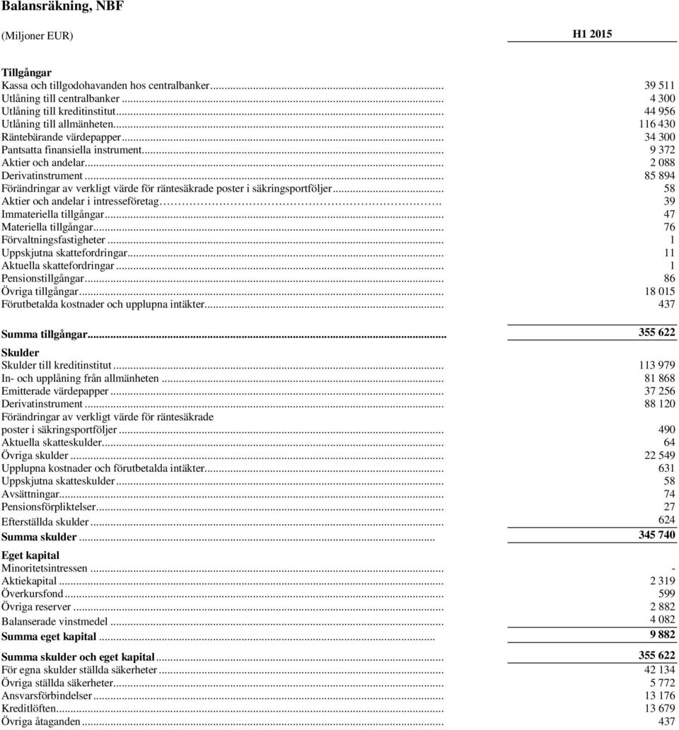 .. 85 894 Förändringar av verkligt värde för räntesäkrade poster i säkringsportföljer... 58 Aktier och andelar i intresseföretag. 39 Immateriella tillgångar... 47 Materiella tillgångar.