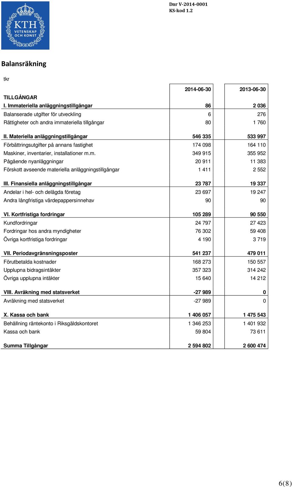 m. 349 915 355 952 Pågående nyanläggningar 20 911 11 383 Förskott avseende materiella anläggningstillgångar 1 411 2 552 III.