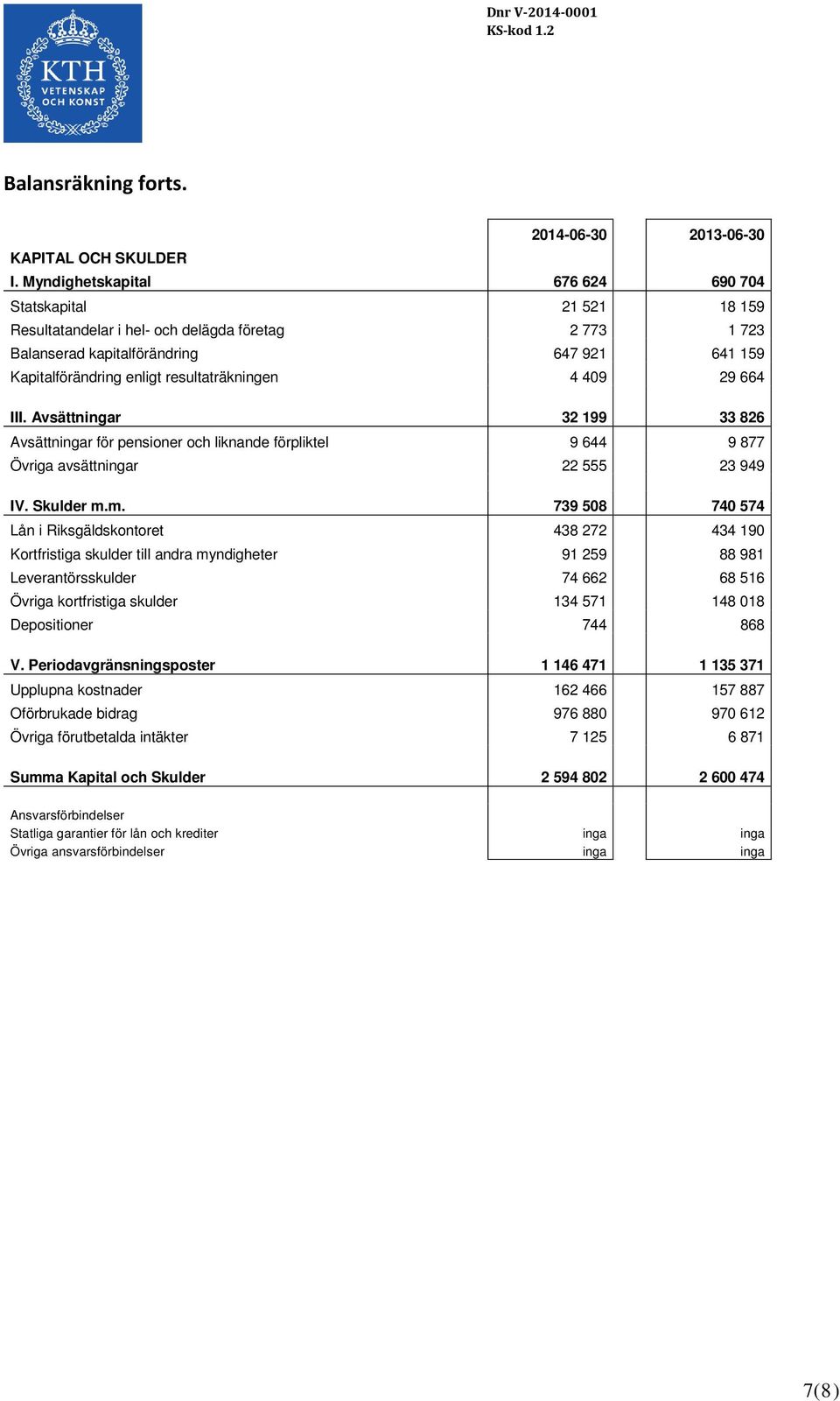 resultaträkningen 4 409 29 664 III. Avsättningar 32 199 33 826 Avsättningar för pensioner och liknande förpliktel 9 644 9 877 Övriga avsättningar 22 555 23 949 IV. Skulder m.