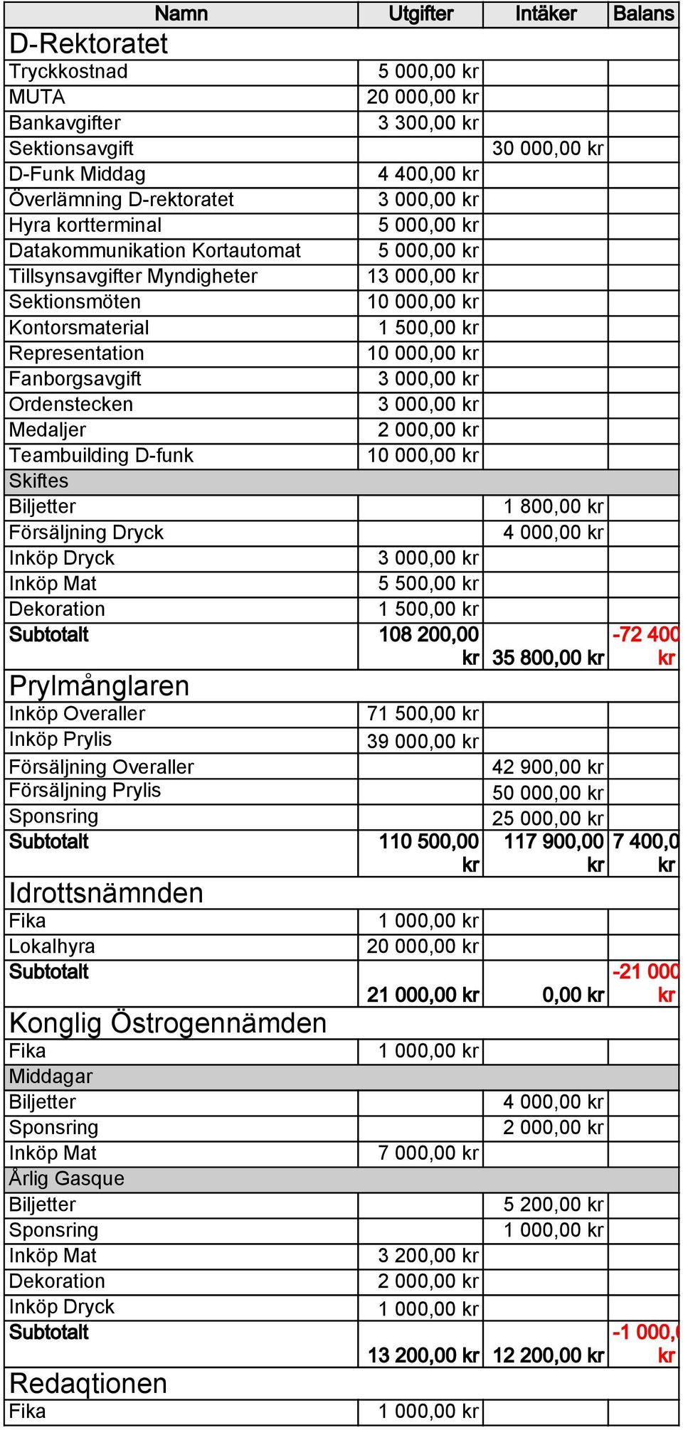 Teambuilding D-funk 10 000,00 Skiftes Biljetter 1 800,00 Försäljning Dryck 4 000,00 Inköp Dryck 3 000,00 Inköp Mat 5 500,00 Dekoration 1 500,00 Subtotalt 108 200,00 35 800,00 Prylmånglaren Inköp