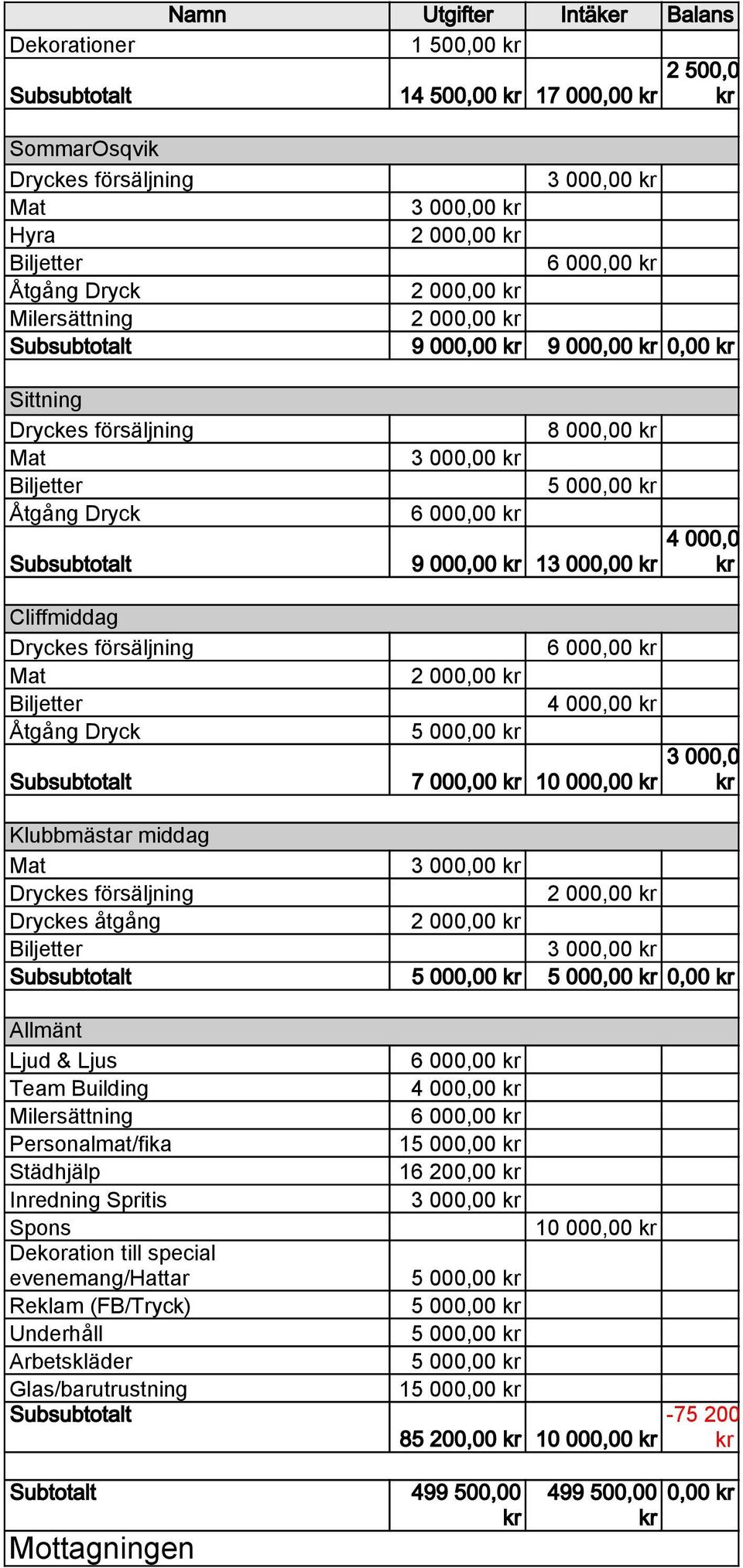 Subsubtotalt 8 000,00 3 000,00 5 000,00 6 000,00 9 000,00 13 000,00 6 000,00 2 000,00 4 000,00 5 000,00 7 000,00 10 000,00 4 000,00 3 000,00 Klubbmästar middag Mat 3 000,00 Dryckes försäljning 2