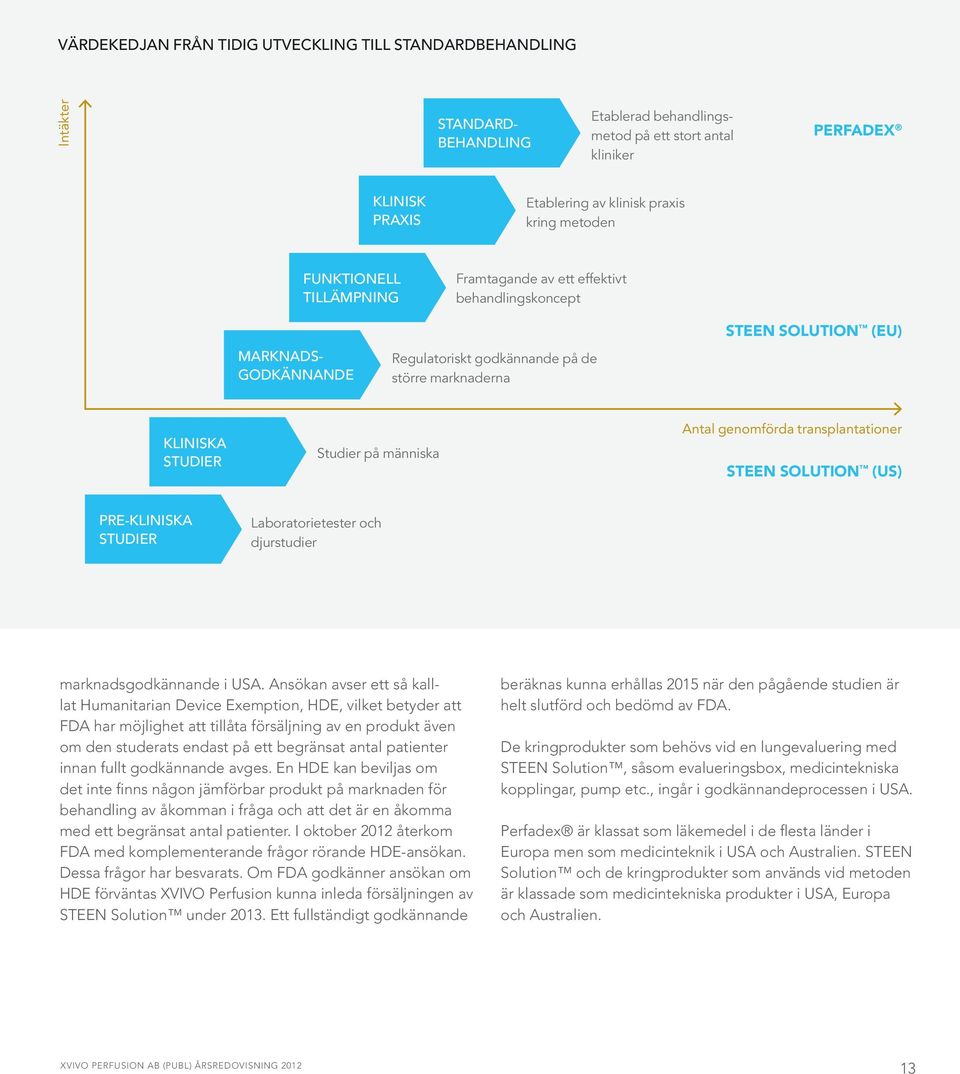 Studier på människa Antal genomförda transplantationer STEEN SOLUTION (US) PRE-KLINISKA STUDIER Laboratorietester och djurstudier marknadsgodkännande i USA.
