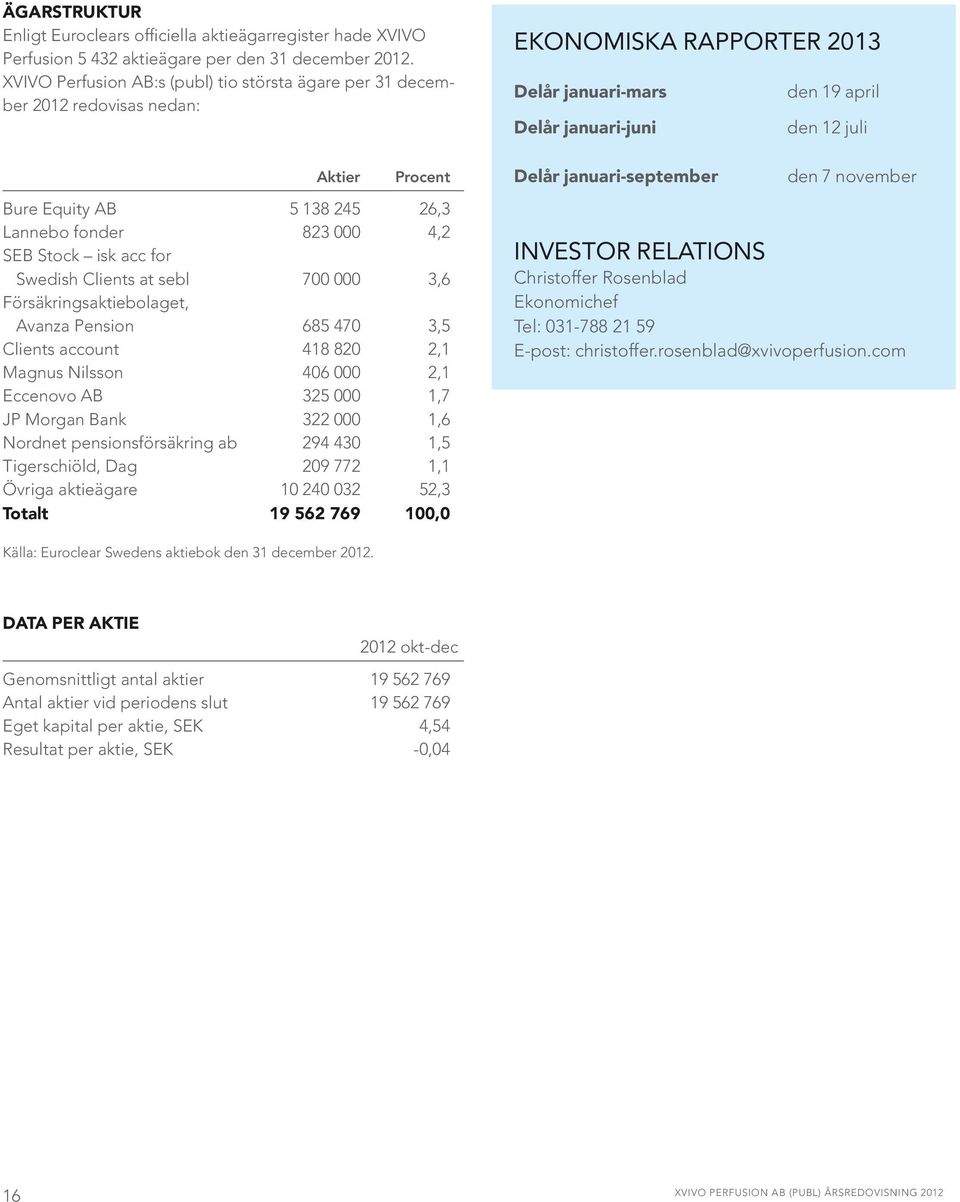 700 000 3,6 Försäkringsaktiebolaget, Avanza Pension 685 470 3,5 Clients account 418 820 2,1 Magnus Nilsson 406 000 2,1 Eccenovo AB 325 000 1,7 JP Morgan Bank 322 000 1,6 Nordnet pensionsförsäkring ab