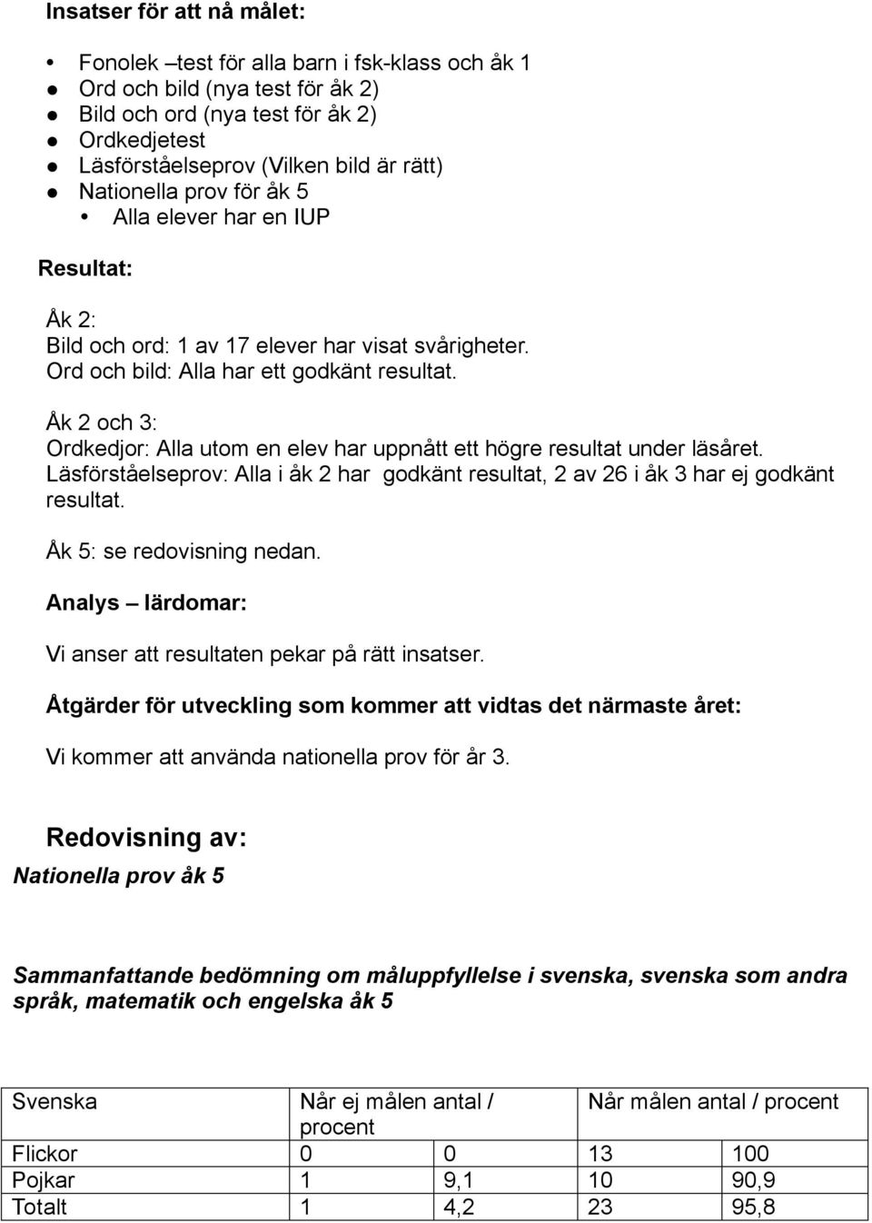 Åk 2 och 3: Ordkedjor: Alla utom en elev har uppnått ett högre resultat under läsåret. Läsförståelseprov: Alla i åk 2 har godkänt resultat, 2 av 26 i åk 3 har ej godkänt resultat.