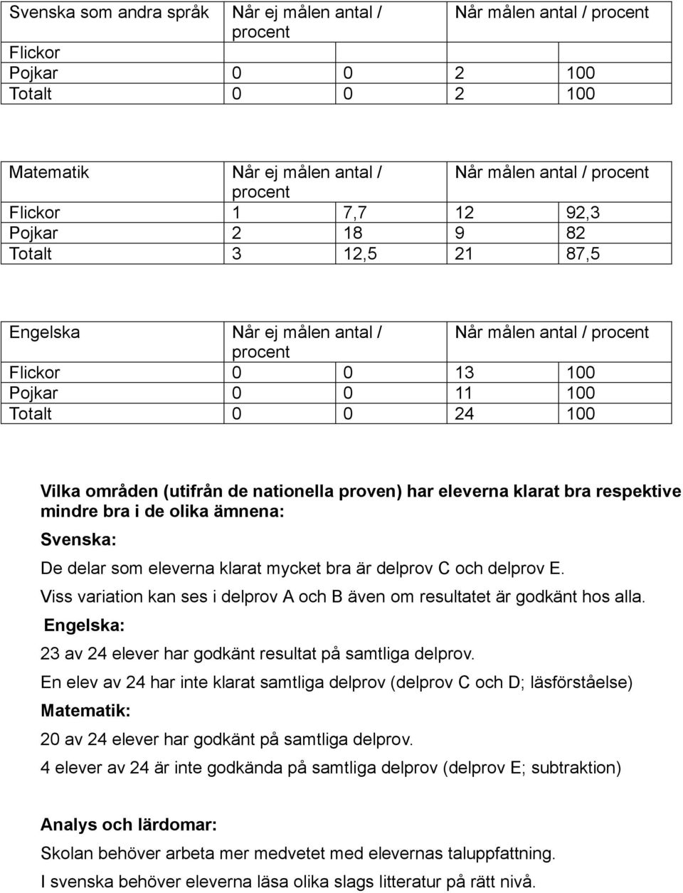 nationella proven) har eleverna klarat bra respektive mindre bra i de olika ämnena: Svenska: De delar som eleverna klarat mycket bra är delprov C och delprov E.