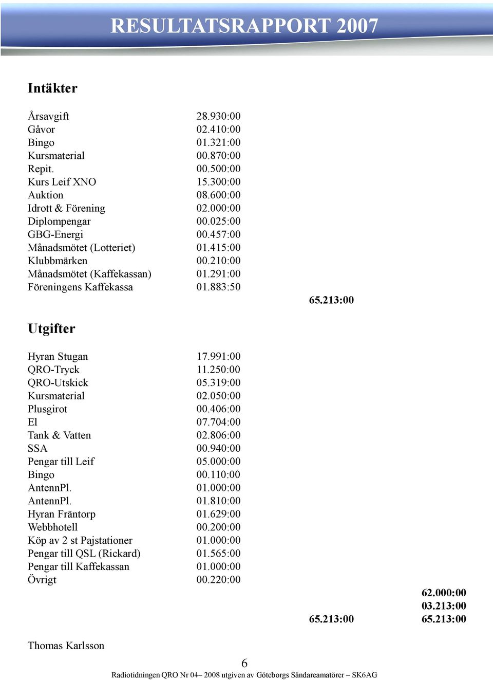 213:00 Utgifter Hyran Stugan 17.991:00 QRO-Tryck 11.250:00 QRO-Utskick 05.319:00 Kursmaterial 02.050:00 Plusgirot 00.406:00 El 07.704:00 Tank & Vatten 02.806:00 SSA 00.940:00 Pengar till Leif 05.