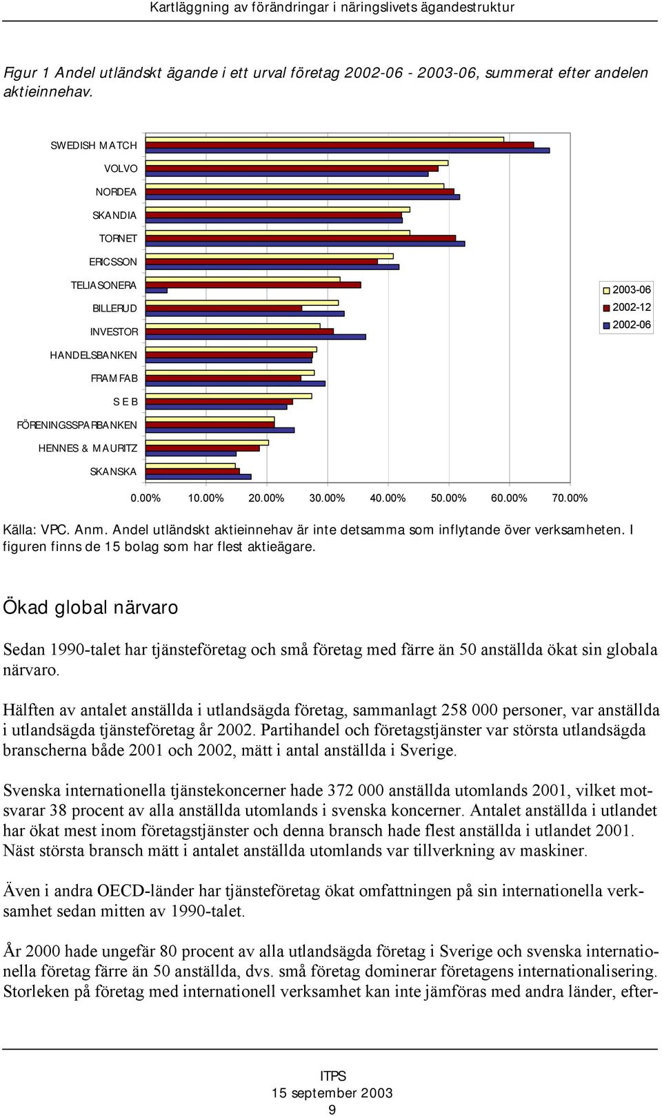 00% 30.00% 40.00% 50.00% 60.00% 70.00% Källa: VPC. Anm. Andel utländskt aktieinnehav är inte detsamma som inflytande över verksamheten. I figuren finns de 15 bolag som har flest aktieägare.