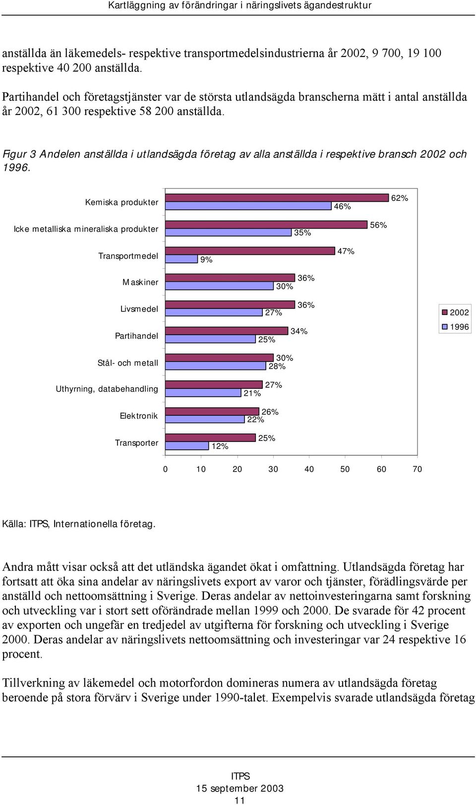 Figur 3 Andelen anställda i utlandsägda företag av alla anställda i respektive bransch 2002 och 1996.