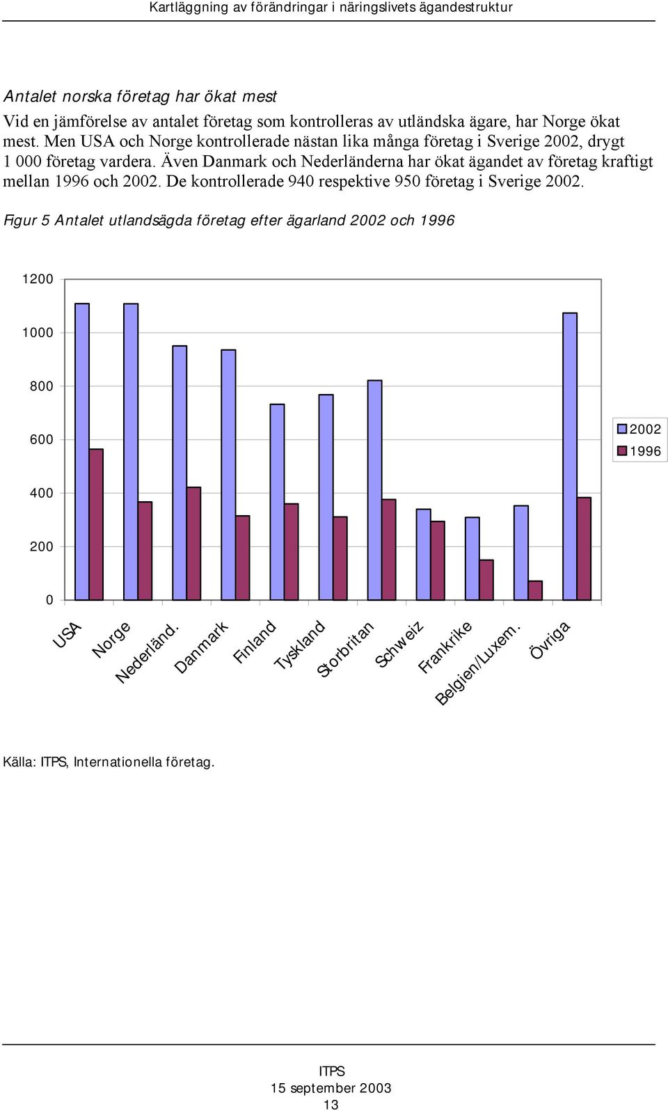 Även Danmark och Nederländerna har ökat ägandet av företag kraftigt mellan 1996 och 2002. De kontrollerade 940 respektive 950 företag i Sverige 2002.