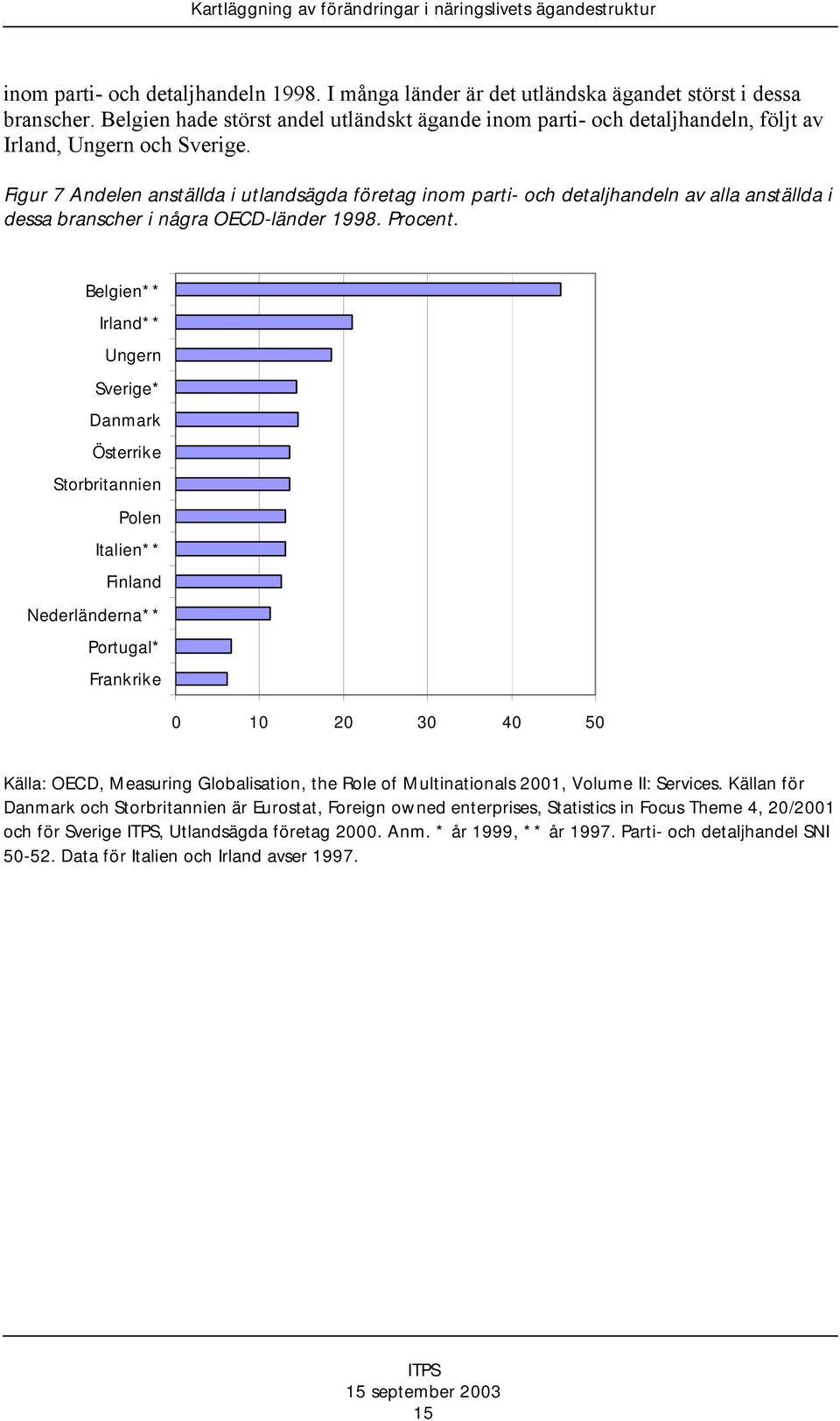 Figur 7 Andelen anställda i utlandsägda företag inom parti- och detaljhandeln av alla anställda i dessa branscher i några OECD-länder 1998. Procent.