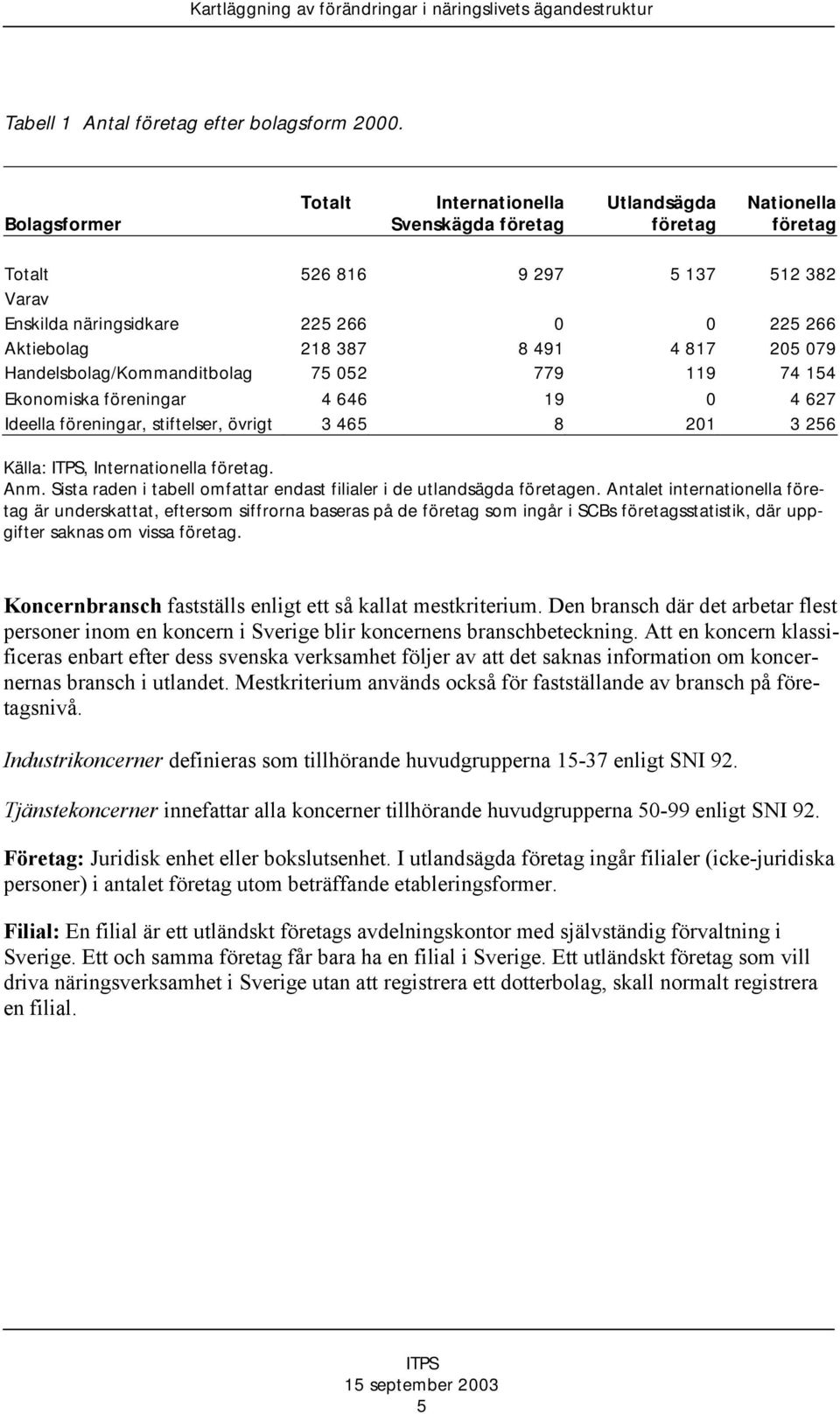 491 4 817 205 079 Handelsbolag/Kommanditbolag 75 052 779 119 74 154 Ekonomiska föreningar 4 646 19 0 4 627 Ideella föreningar, stiftelser, övrigt 3 465 8 201 3 256 Källa:, Internationella företag.