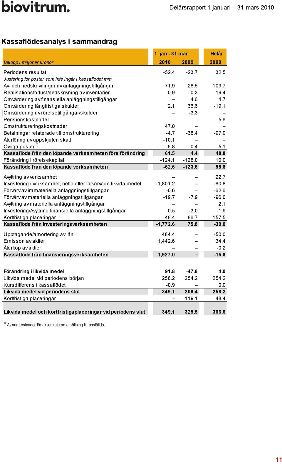 4 Omvärdering av finansiella anläggningstillgångar 4.6 4.7 Omvärdering långfristiga skulder 2.1 36.6-19.1 Omvärdering av rörelsetillgångar/skulder -3.3 Pensionskostnader -5.