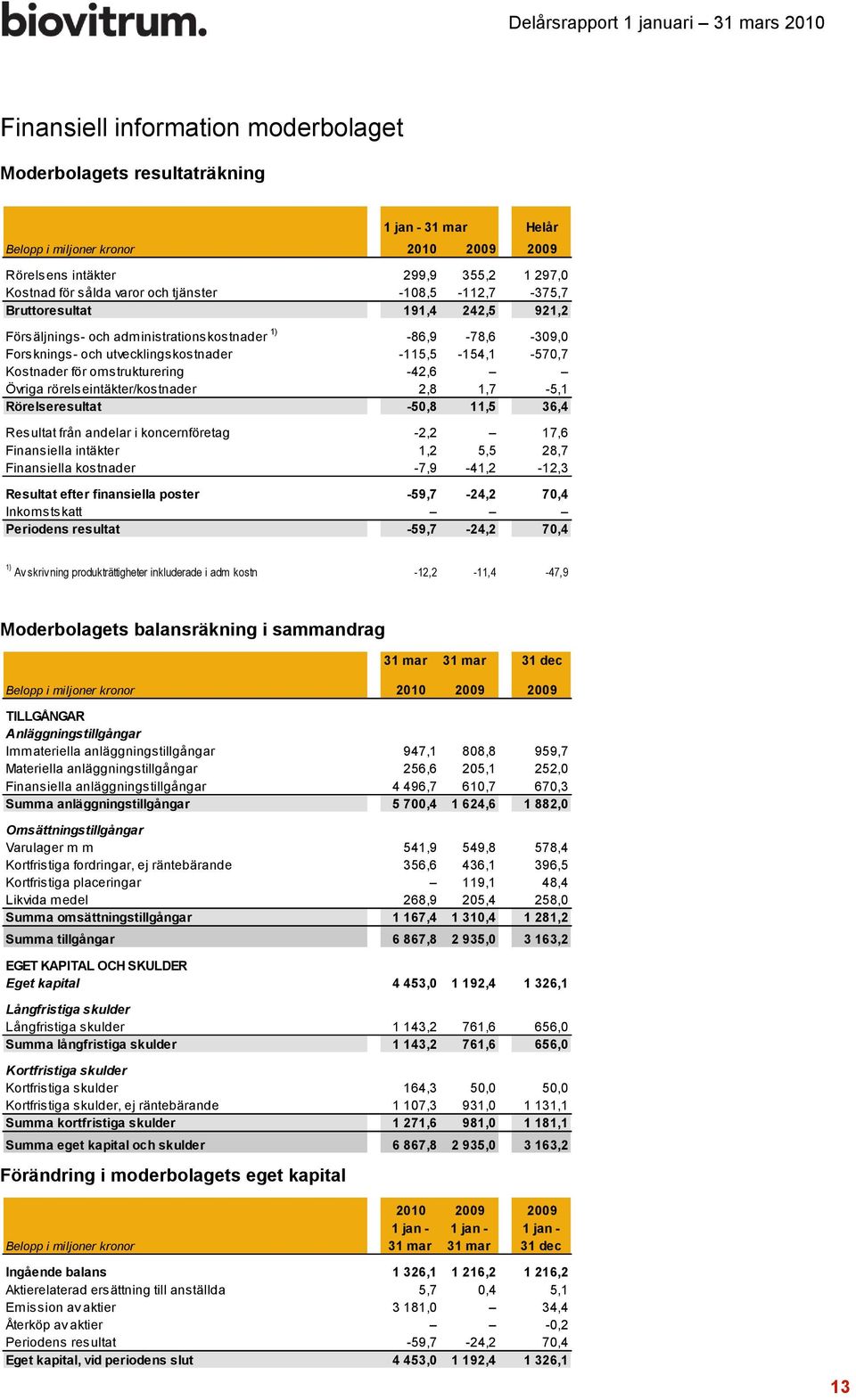 omstrukturering -42,6 Övriga rörelseintäkter/kostnader 2,8 1,7-5,1 Rörelseresultat -50,8 11,5 36,4 Resultat från andelar i koncernföretag -2,2 17,6 Finansiella intäkter 1,2 5,5 28,7 Finansiella