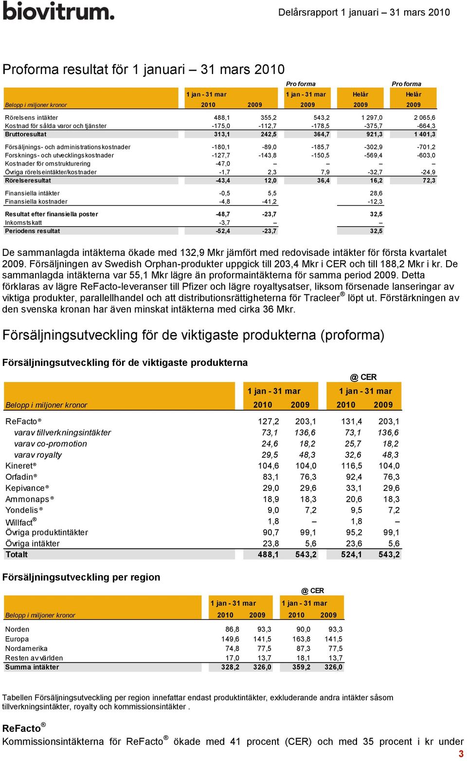 Detta förklaras av lägre ReFacto-leveranser till Pfizer och lägre royaltysatser, liksom försenade lanseringar av viktiga produkter, parallellhandel och att distributionsrättigheterna för Tracleer