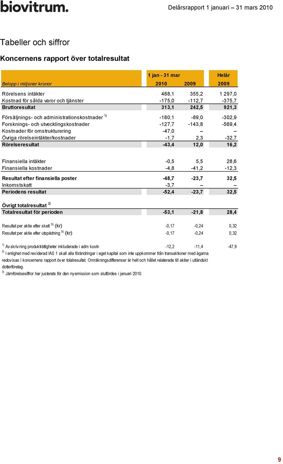 omstrukturering -47,0 Övriga rörelseintäkter/kostnader -1,7 2,3-32,7 Rörelseresultat -43,4 12,0 16,2 Finansiella intäkter -0,5 5,5 28,6 Finansiella kostnader -4,8-41,2-12,3 Resultat efter finansiella