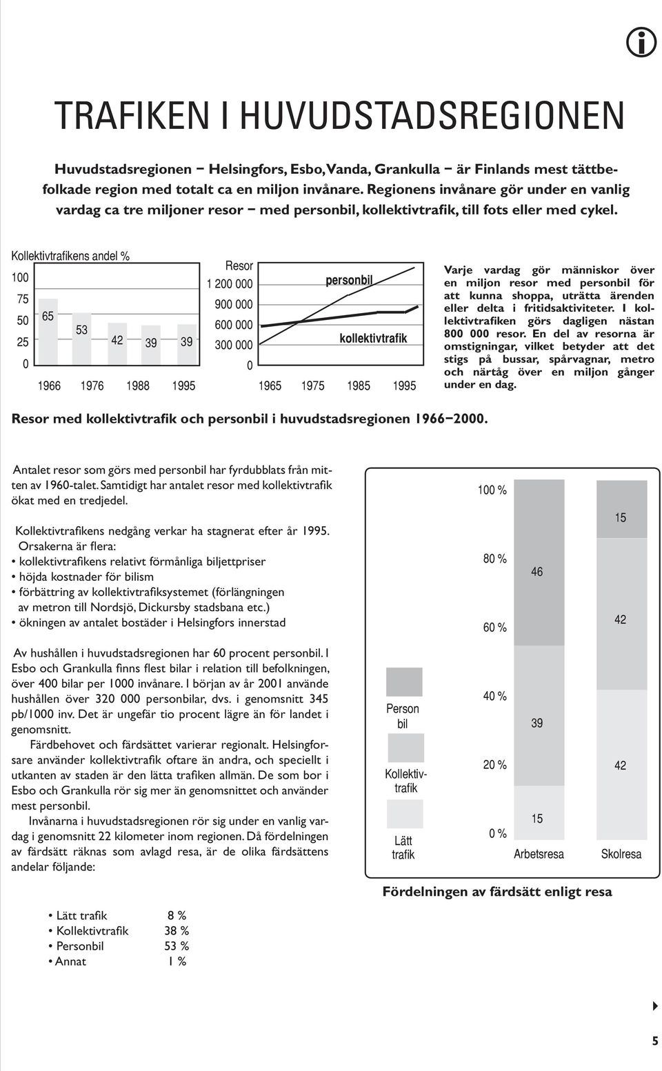 Kollektivtrafikens andel % 00 75 50 65 53 25 42 39 39 0 966 976 988 995 Resor 200 000 personbil 900 000 600 000 kollektivtrafik 300 000 0 965 975 985 995 Varje vardag gör människor över en miljon