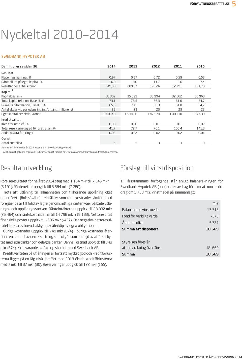 Kapital 1 Kapitalbas, mkr 38 302 35 599 33 994 32 562 30 968 Total kapitalrelation, Basel 3, % 73,1 73,5 66,3 61,0 54,7 Primärkapitalrelation, Basel 3, % 65,5 73,5 66,3 61,0 54,7 Antal aktier vid