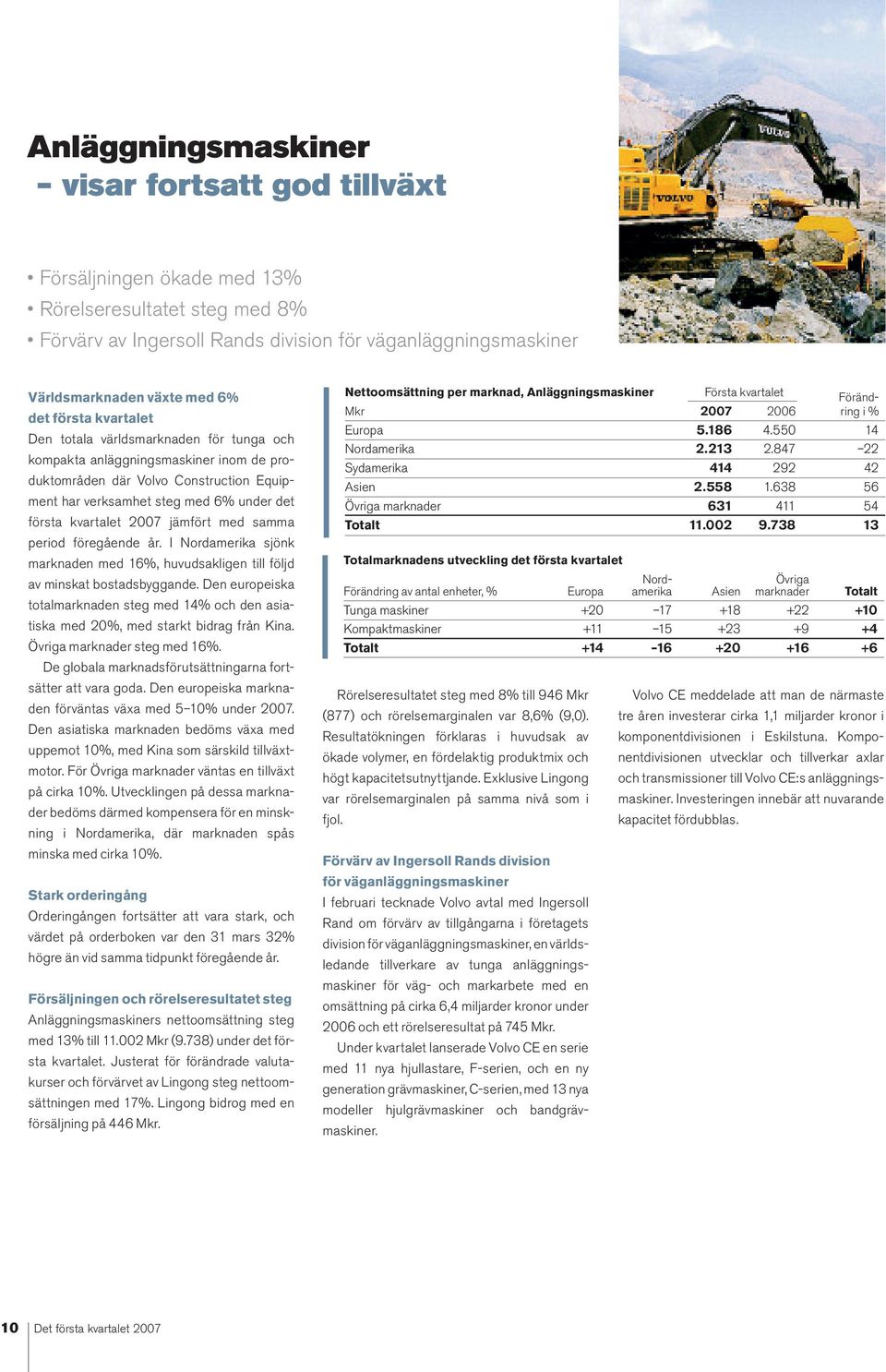 kvartalet 2007 jämfört med samma period föregående år. I Nordamerika sjönk marknaden med 16%, huvudsakligen till följd av minskat bostadsbyggande.