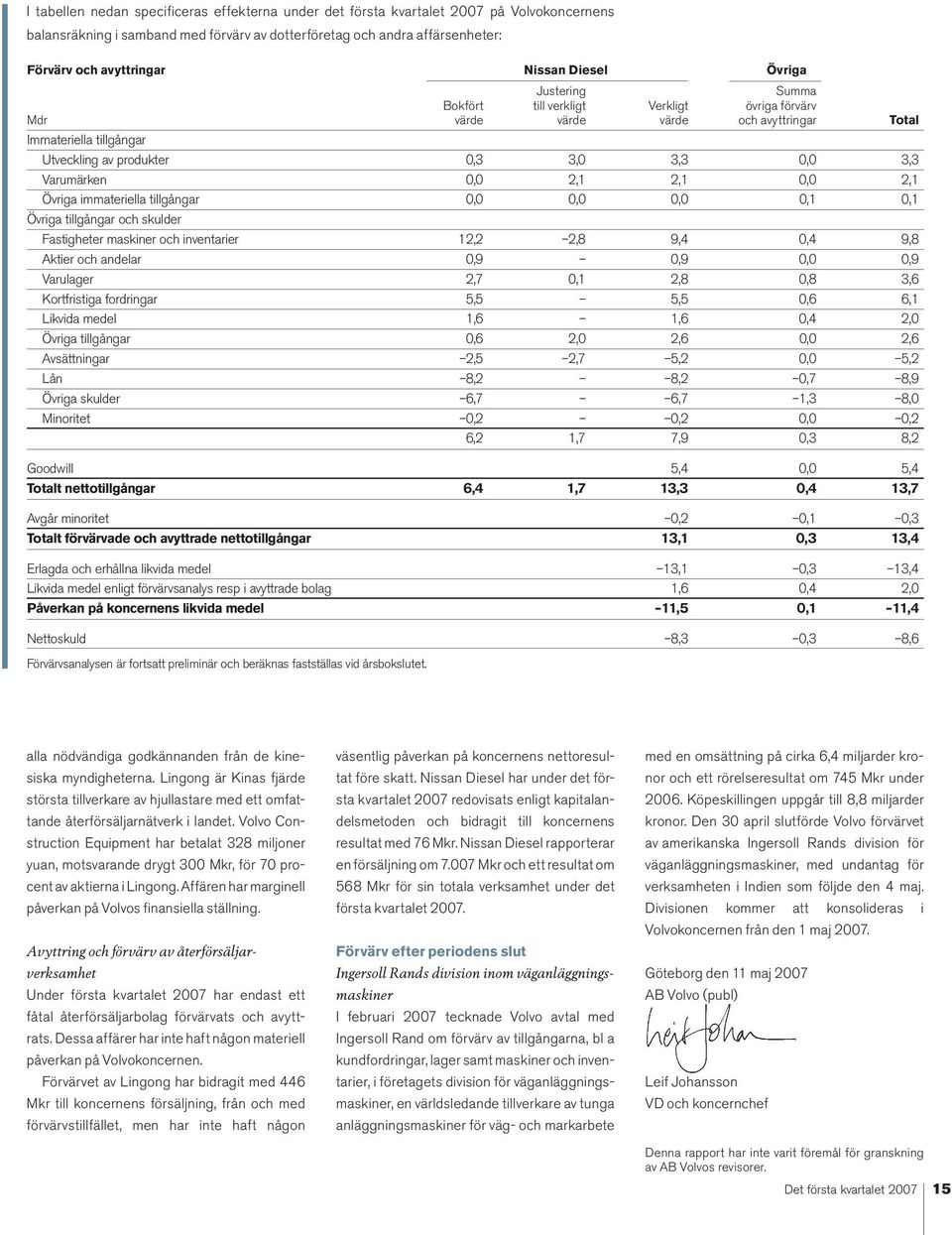 Varumärken 0,0 2,1 2,1 0,0 2,1 Övriga immateriella tillgångar 0,0 0,0 0,0 0,1 0,1 Övriga tillgångar och skulder Fastigheter maskiner och inventarier 12,2 2,8 9,4 0,4 9,8 Aktier och andelar 0,9 0,9