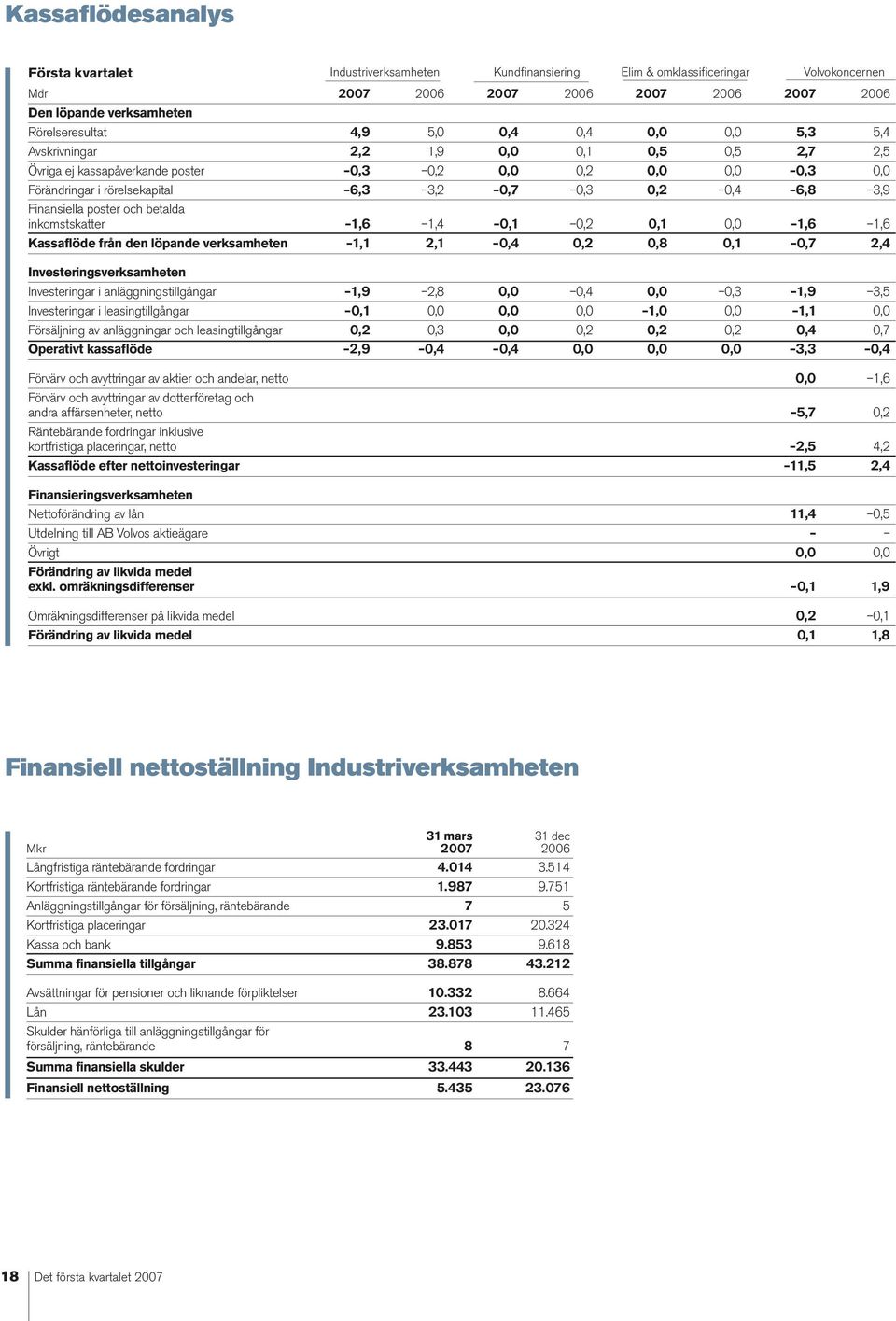 Finansiella poster och betalda inkomstskatter 1,6 1,4 0,1 0,2 0,1 0,0 1,6 1,6 Kassaflöde från den löpande verksamheten 1,1 2,1 0,4 0,2 0,8 0,1 0,7 2,4 Investeringsverksamheten Investeringar i