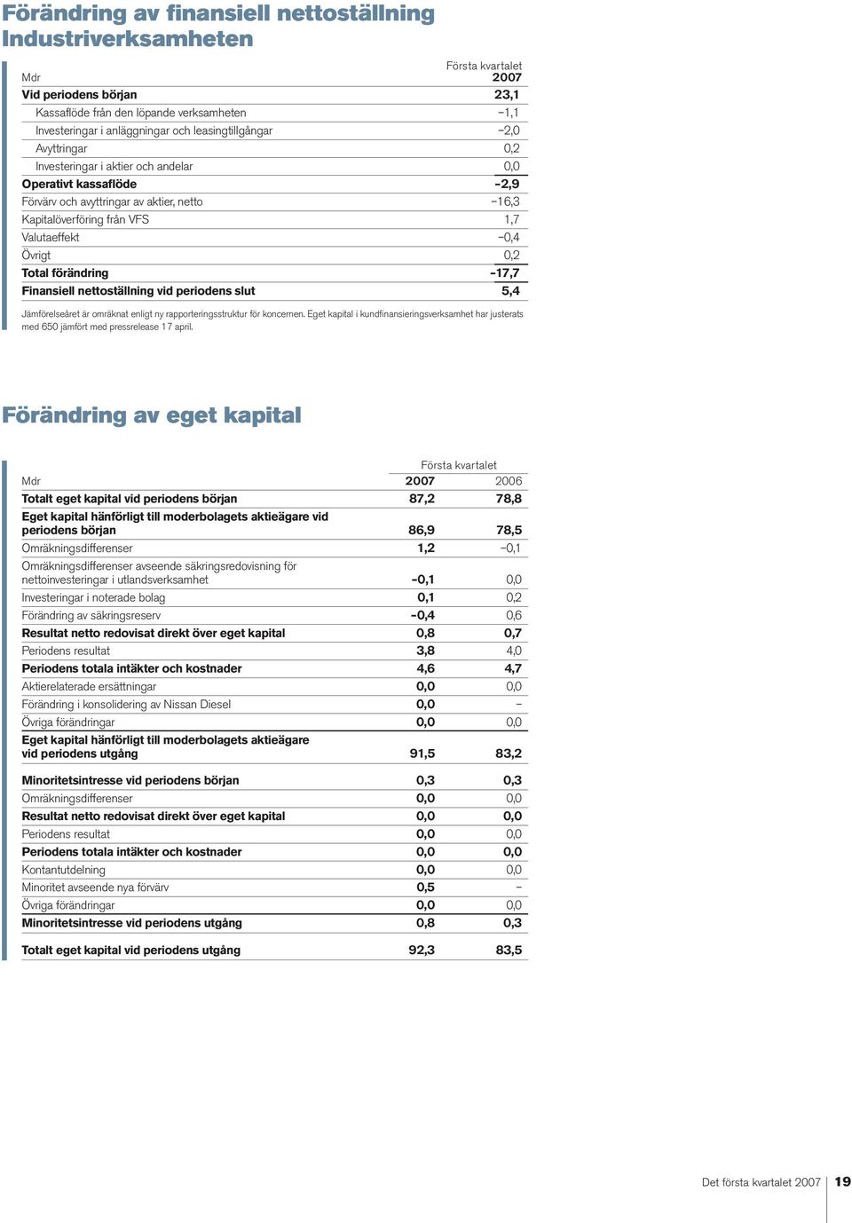 förändring 17,7 Finansiell nettoställning vid periodens slut 5,4 Jämförelseåret är omräknat enligt ny rapporteringsstruktur för koncernen.