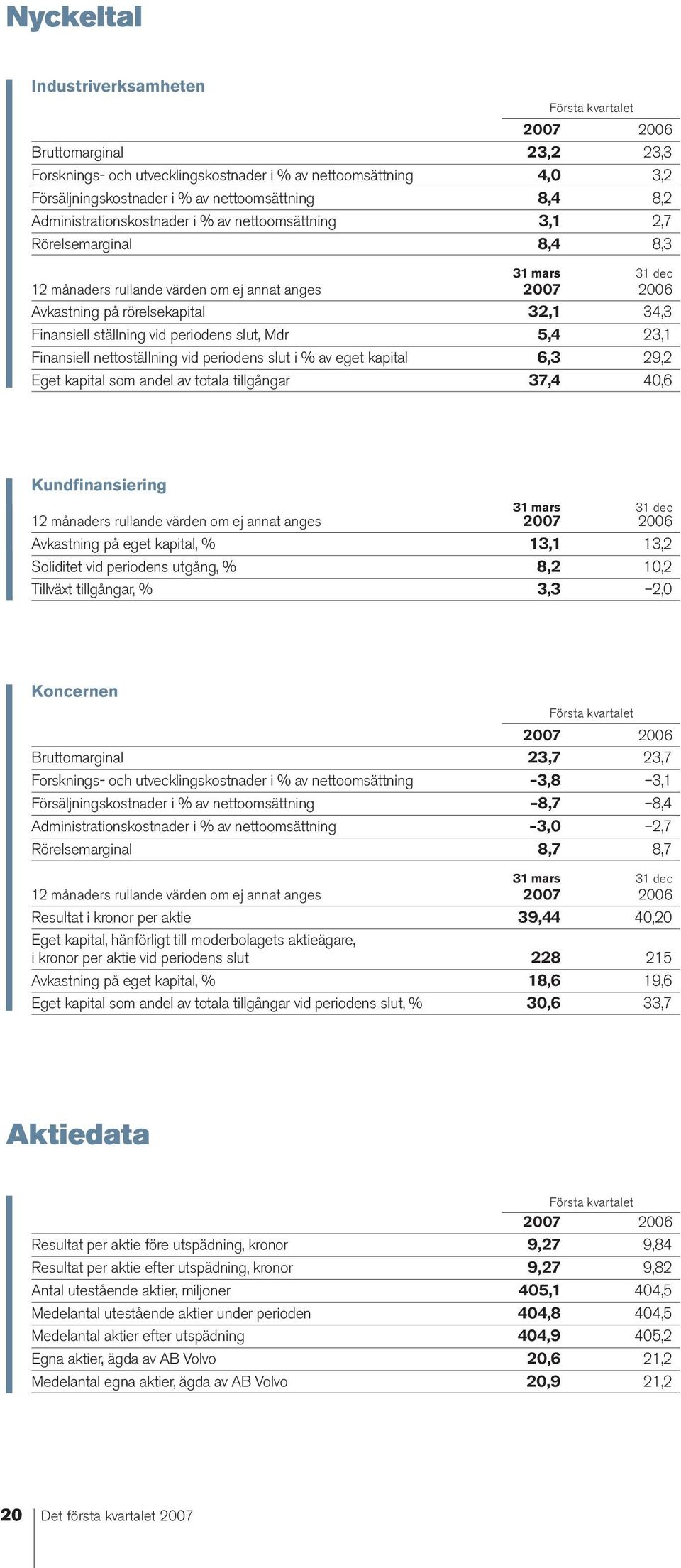 Finansiell ställning vid periodens slut, Mdr 5,4 23,1 Finansiell nettoställning vid periodens slut i % av eget kapital 6,3 29,2 Eget kapital som andel av totala tillgångar 37,4 40,6 Kundfinansiering