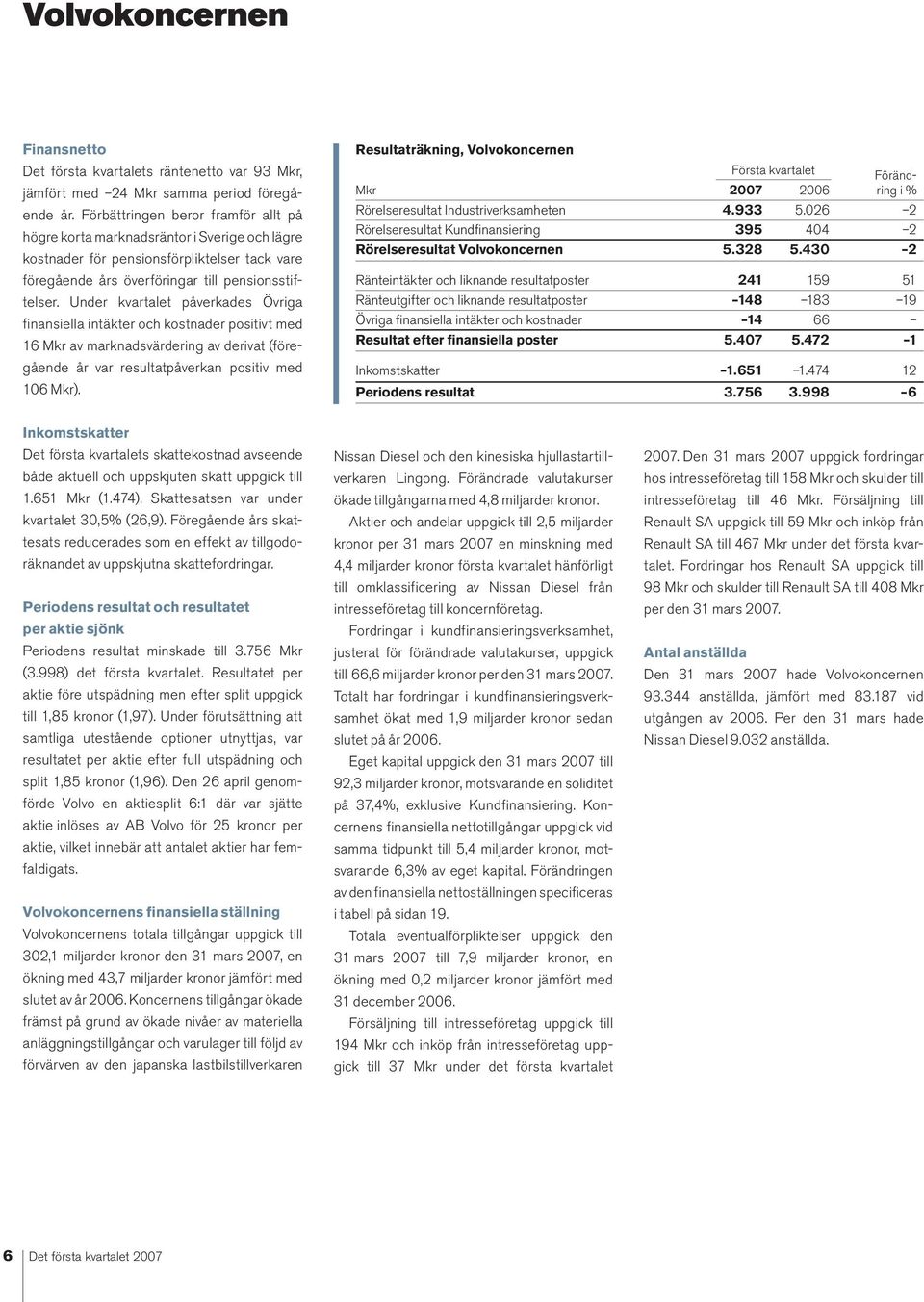 Under kvartalet påverkades Övriga finansiella intäkter och kostnader positivt med 16 Mkr av marknadsvärdering av derivat (föregående år var resultatpåverkan positiv med 106 Mkr).