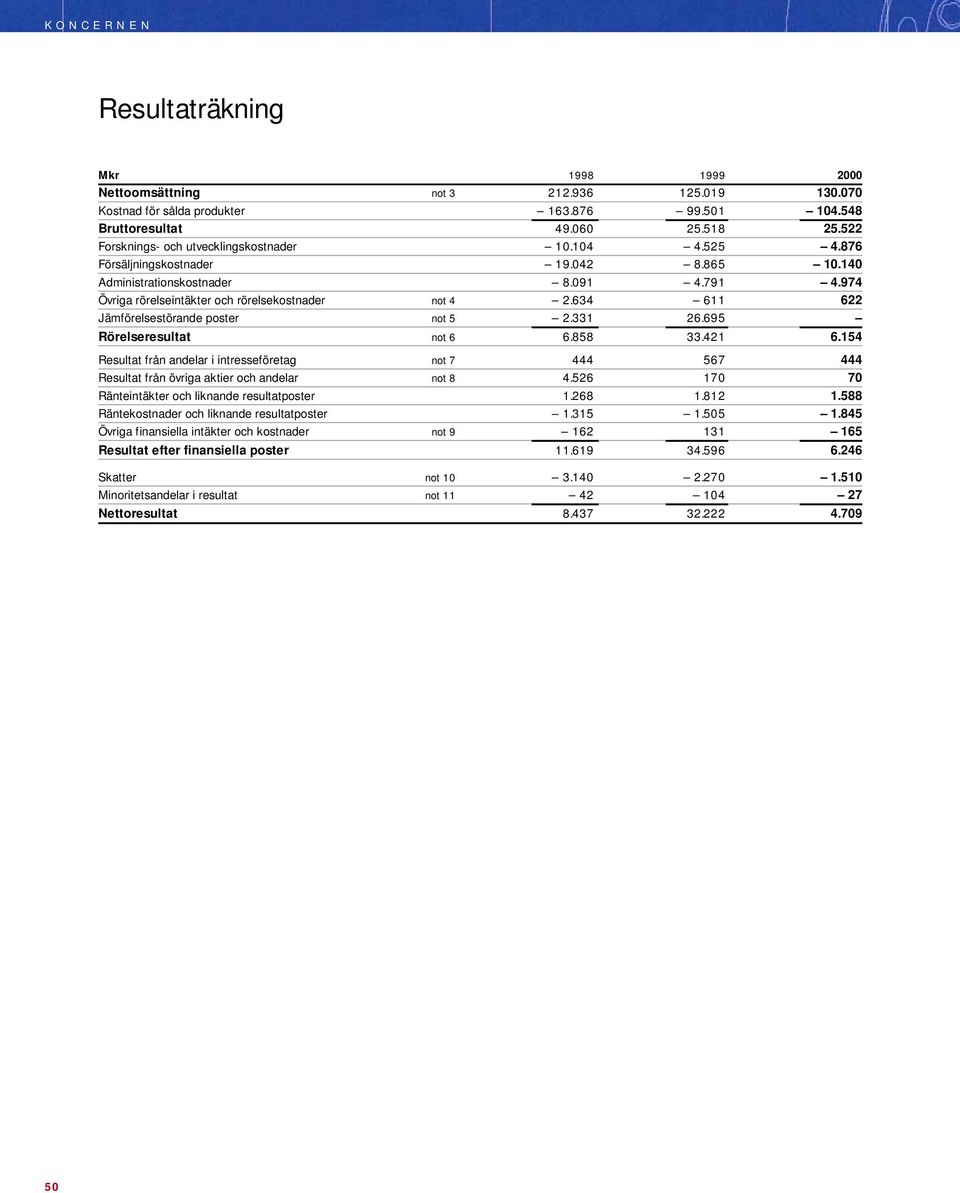 634 611 622 Jämförelsestörande poster not 5 2.331 26.695 Rörelseresultat not 6 6.858 33.421 6.