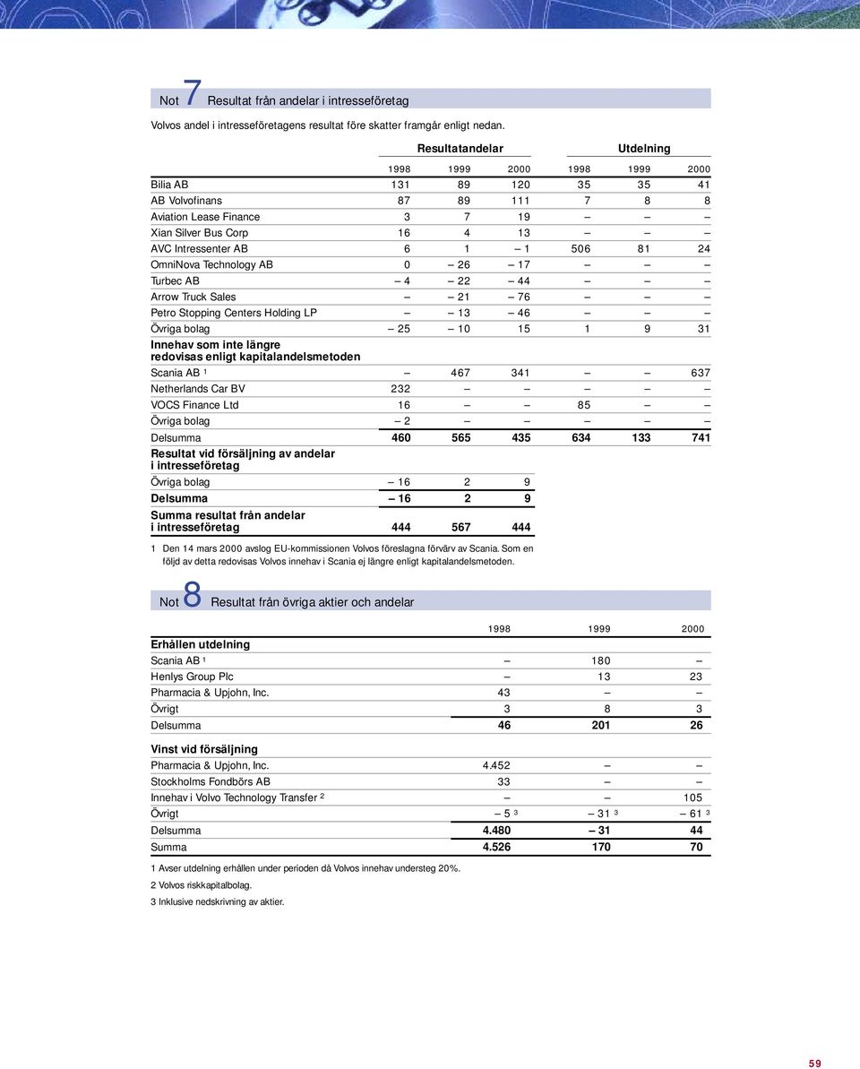 Technology AB 0 26 17 Turbec AB 4 22 44 Arrow Truck Sales 21 76 Petro Stopping Centers Holding LP 13 46 Övriga bolag 25 10 15 1 9 31 Innehav som inte längre redovisas enligt kapitalandelsmetoden