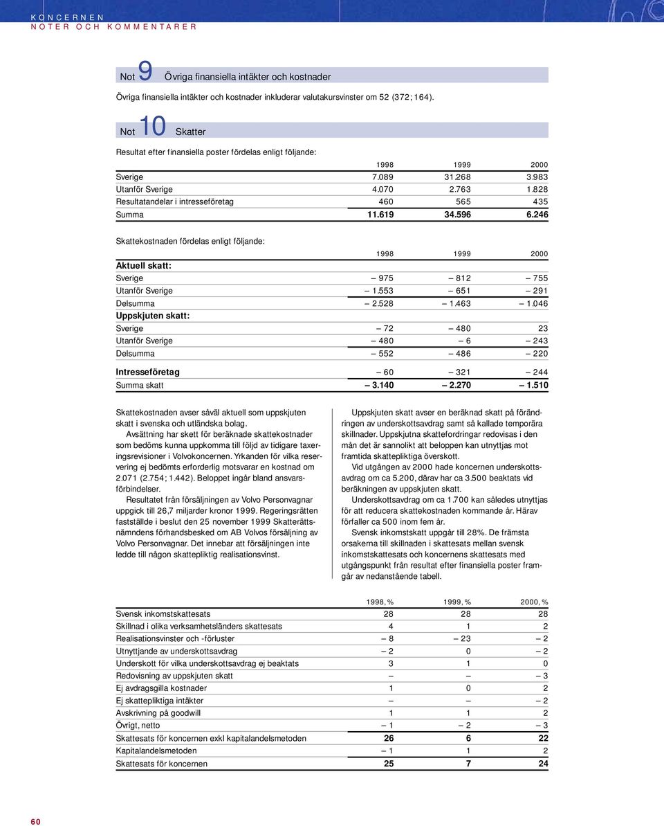 596 6.246 Skattekostnaden fördelas enligt följande: Aktuell skatt: Sverige 975 812 755 Utanför Sverige 1.553 651 291 Delsumma 2.528 1.463 1.