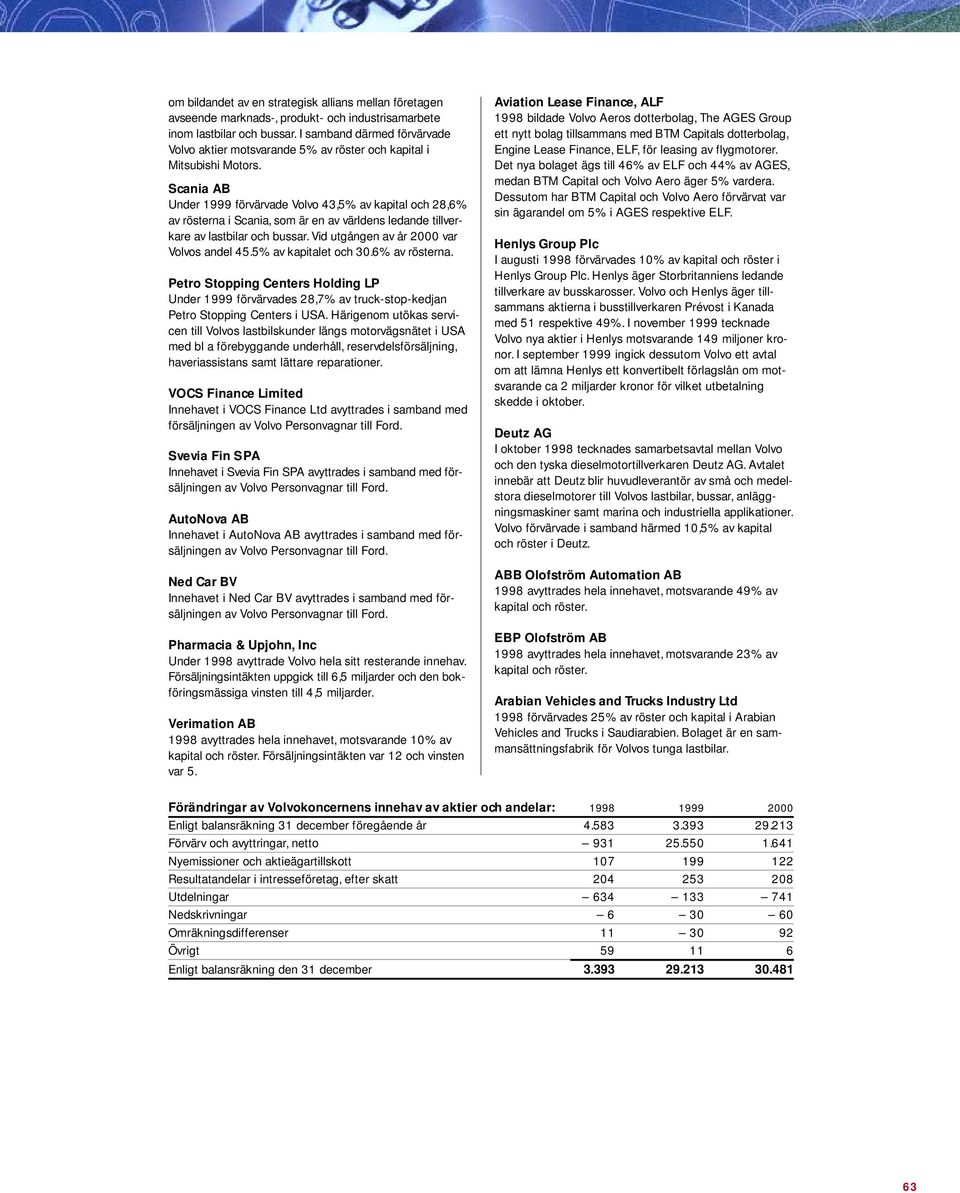 Scania AB Under 1999 förvärvade Volvo 43,5% av kapital och 28,6% av rösterna i Scania, som är en av världens ledande tillverkare av lastbilar och bussar. Vid utgången av år 2000 var Volvos andel 45.