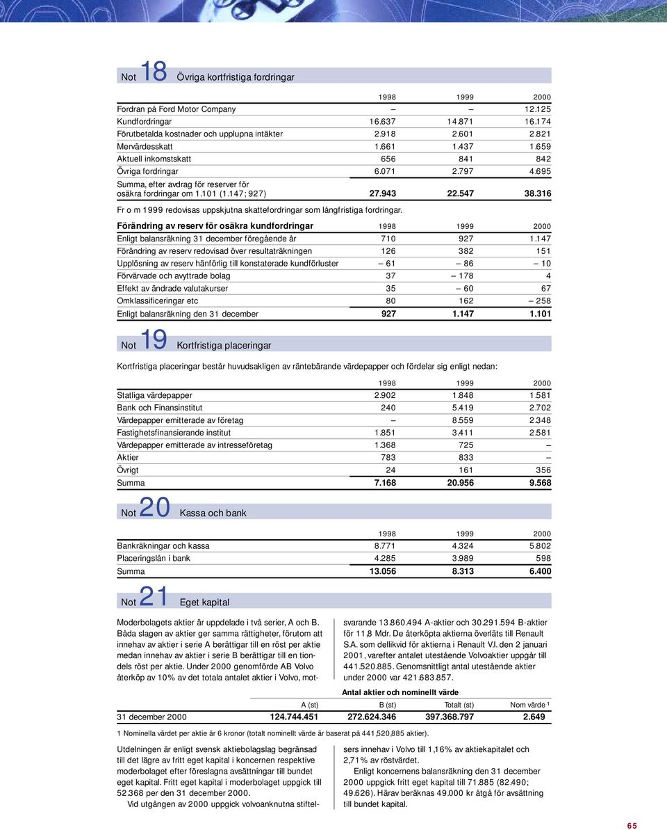 316 Fr o m 1999 redovisas uppskjutna skattefordringar som långfristiga fordringar. Förändring av reserv för osäkra kundfordringar Enligt balansräkning 31 december föregående år 710 927 1.