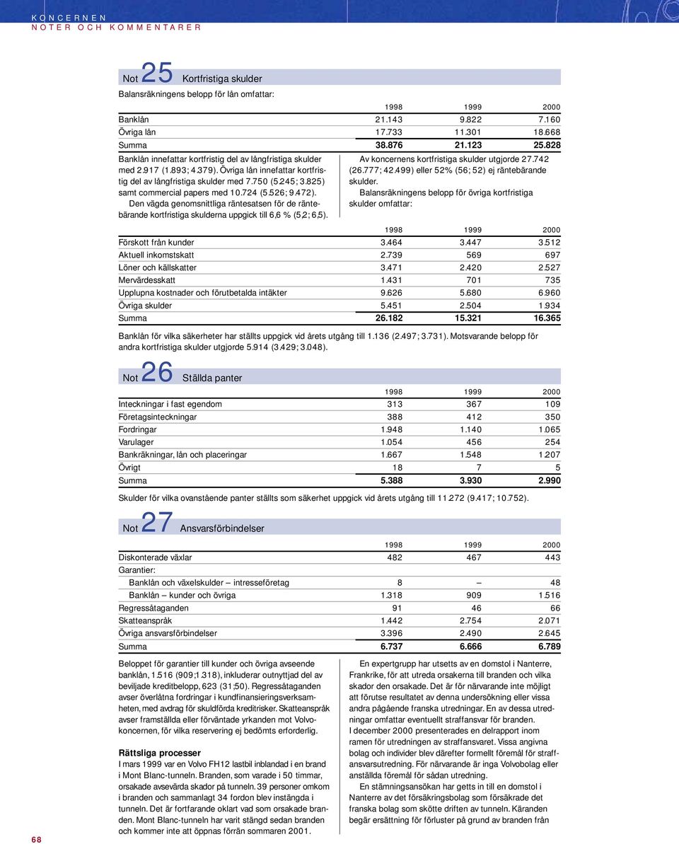 825) samt commercial papers med 10.724 (5.526; 9.472). Den vägda genomsnittliga räntesatsen för de räntebärande kortfristiga skulderna uppgick till 6,6 % (5,2; 6,5).