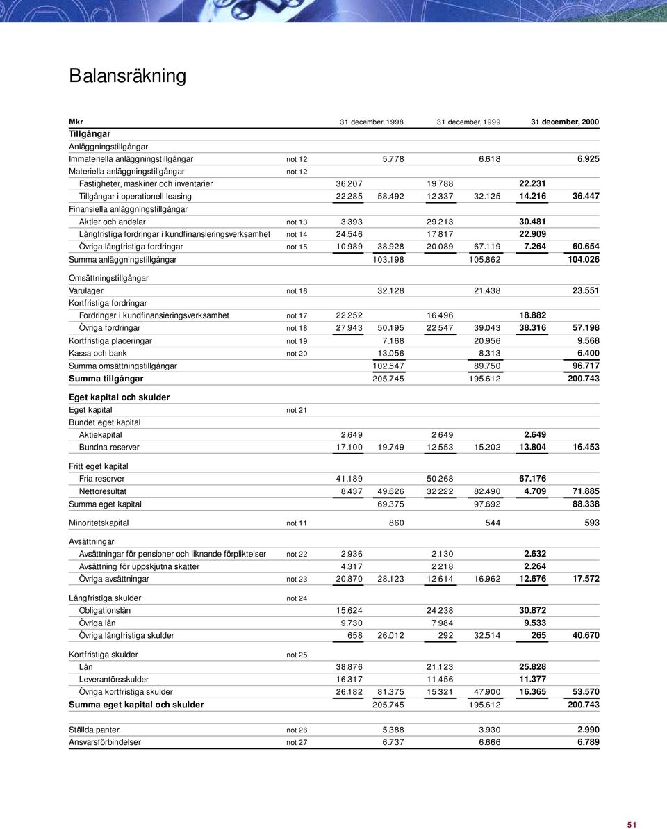 447 Finansiella anläggningstillgångar Aktier och andelar not 13 3.393 29.213 30.481 Långfristiga fordringar i kundfinansieringsverksamhet not 14 24.546 17.817 22.