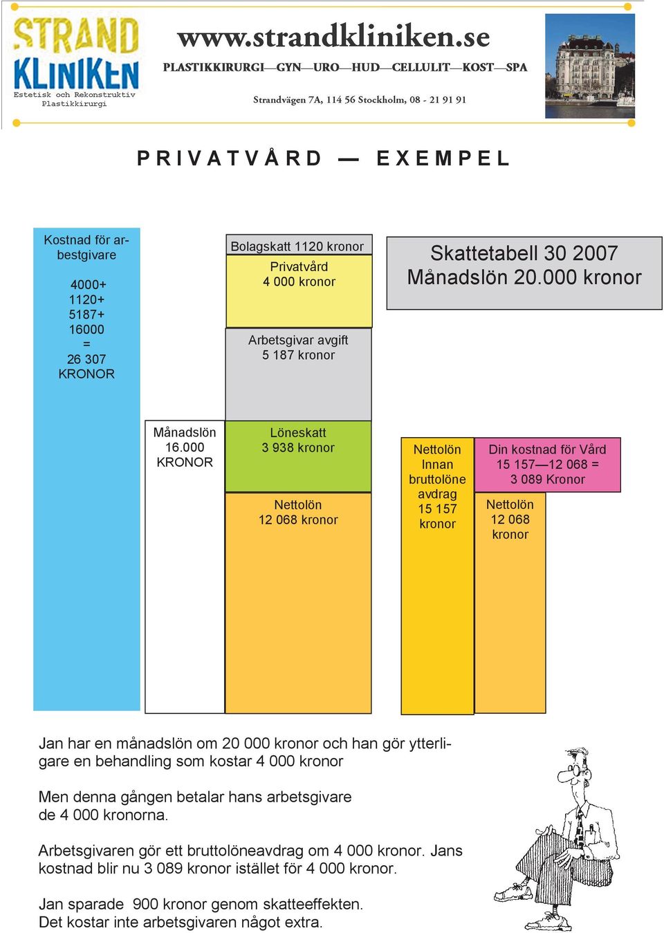 månadslön om 20 000 och han gör ytterligare en behandling som kostar 4 000 Men denna gången betalar hans