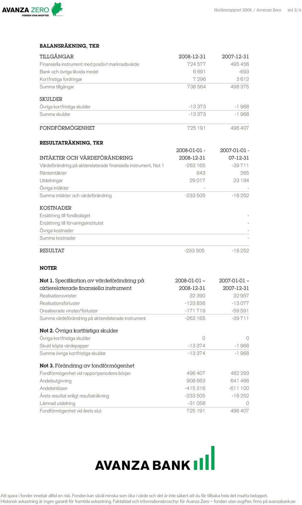 2008-01-01-2007-01-01 - INTÄKTER OCH VÄRDEFÖRÄNDRING 2008-12-31 07-12-31 Värdeförändring på aktierelaterade finansiella instrument, Not 1-263 165-39 711 Ränteintäkter 643 265 Utdelningar 29 017 23