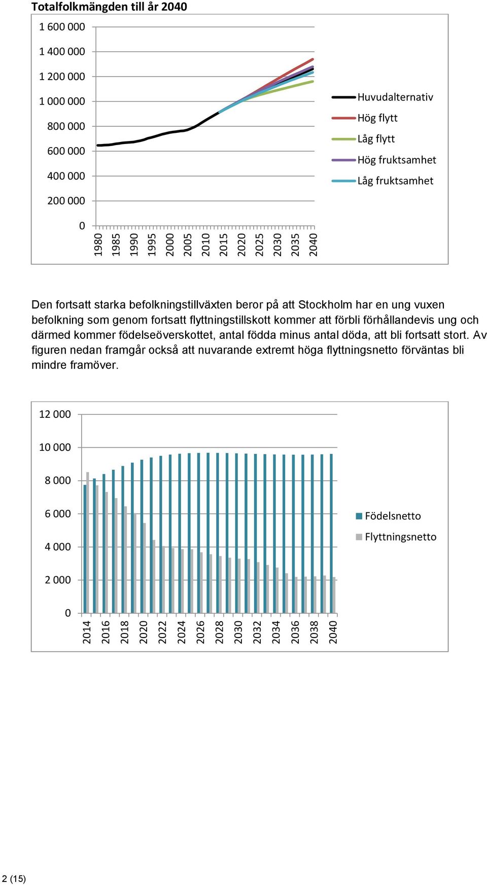 befolkning som genom fortsatt flyttningstillskott kommer att förbli förhållandevis ung och därmed kommer födelseöverskottet, antal födda minus antal döda,