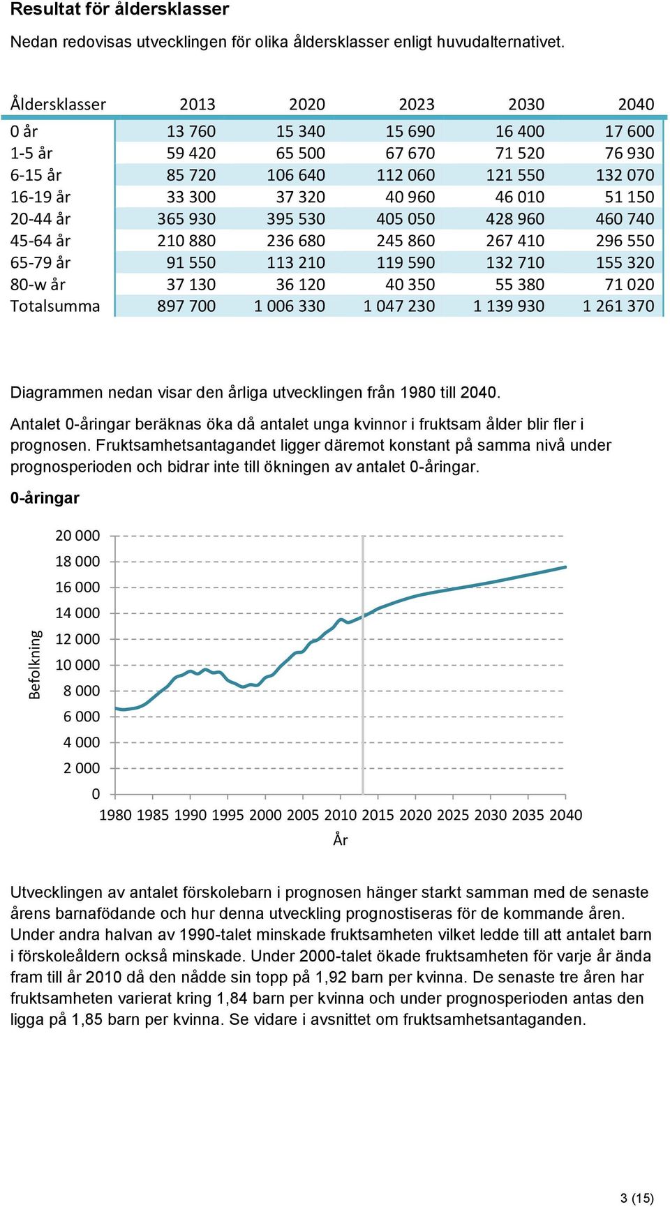 428 96 46 74 45-64 år 21 88 236 68 245 86 267 41 296 55 65-79 år 91 55 113 21 119 59 132 71 155 32 8-w år 37 13 36 12 4 35 55 38 71 2 Totalsumma 897 7 1 6 33 1 47 23 1 139 93 1 261 37 Diagrammen