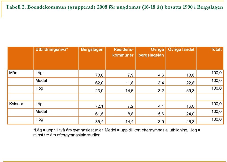 Övriga bergslagslän Övriga landet Totalt Män Låg Medel Hög 73,8 7,9 4,6 13,6 62,0 11,8 3,4 22,8 23,0 14,6 3,2 59,3 100,0