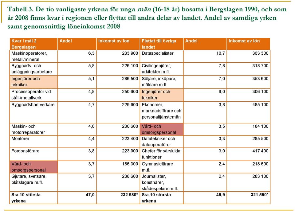 stål-/metallverk Andel Inkomst av lön Flyttat till övriga landet Andel Inkomst av lön 6,3 233 900 Dataspecialister 10,7 363 300 5,8 226 100 Civilingenjörer, arkitekter m.fl.