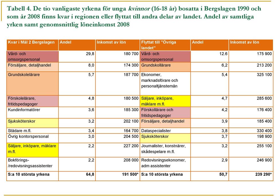 6 175 900 omsorgspersonal omsorgspersonal Försäljare, detaljhandel 8,0 174 300 Grundskollärare 6,2 213 200 Grundskolelärare 5,7 187 700 Ekonomer, marknadsförare och personaltjänstemän 5,4 325 100