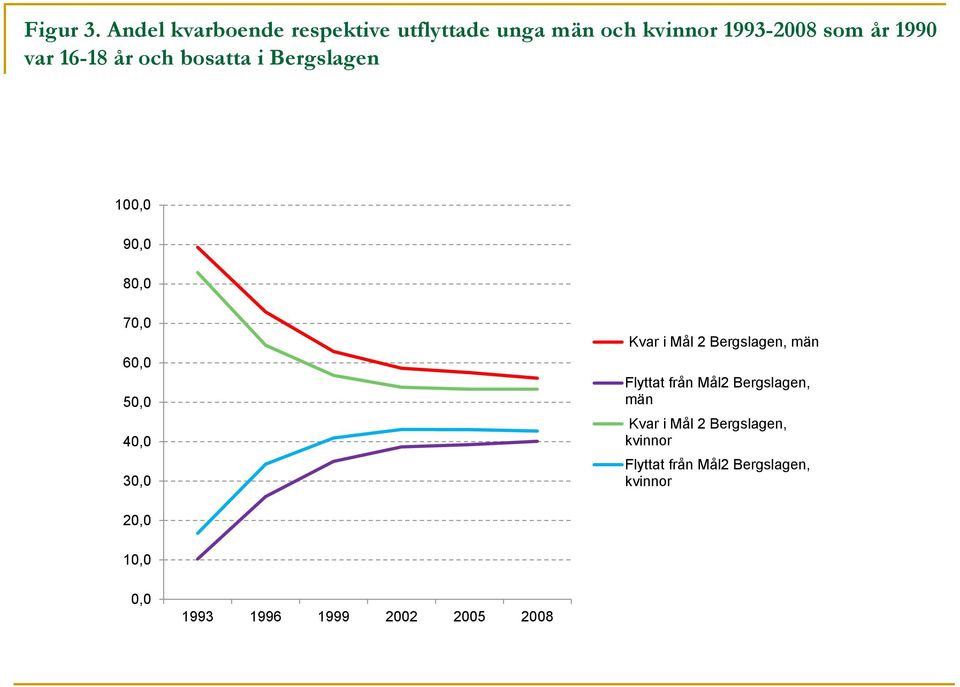 16-18 år och bosatta i Bergslagen 100,0 90,0 80,0 70,0 60,0 50,0 40,0 30,0 Kvar i Mål