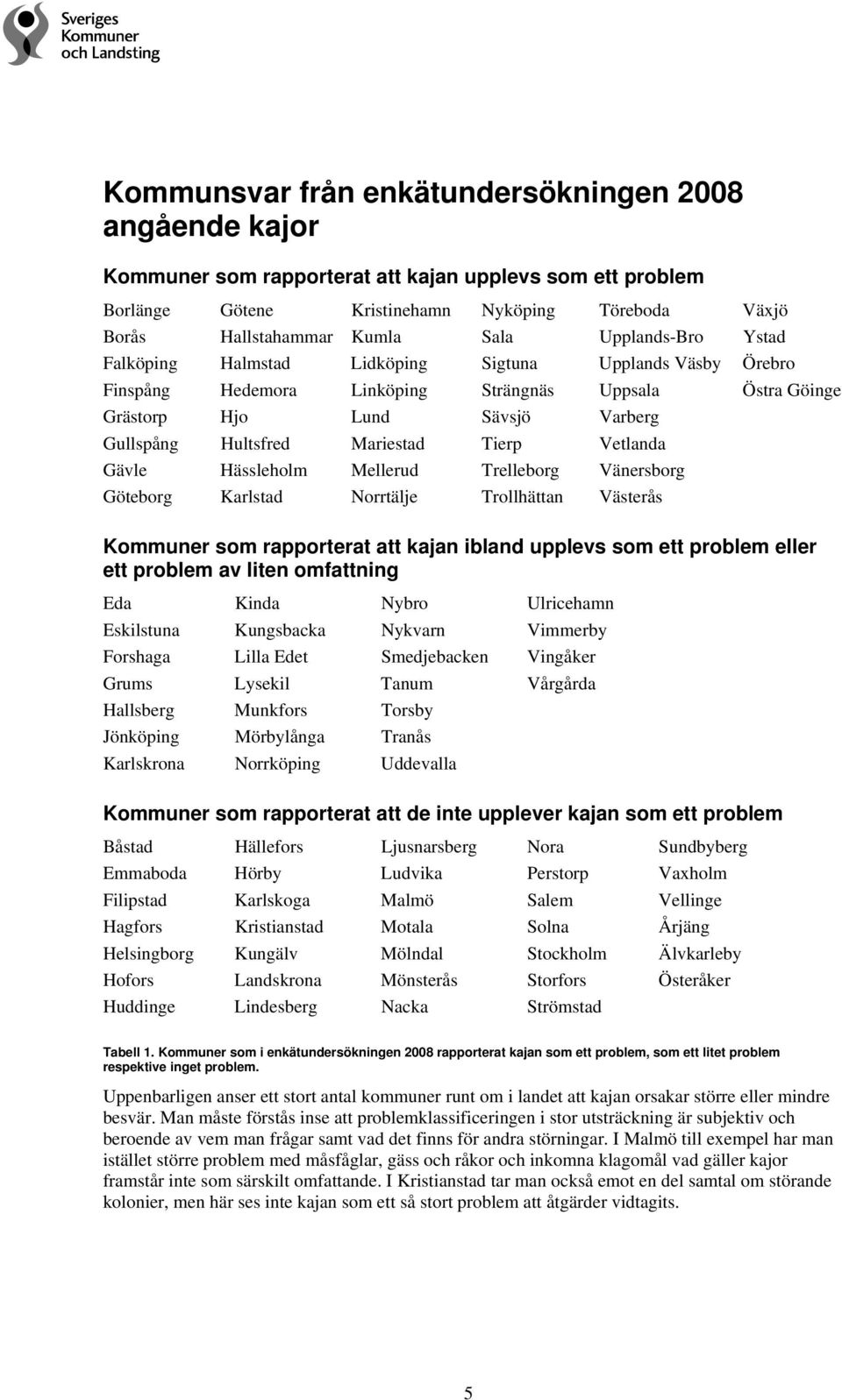 Tierp Vetlanda Gävle Hässleholm Mellerud Trelleborg Vänersborg Göteborg Karlstad Norrtälje Trollhättan Västerås Kommuner som rapporterat att kajan ibland upplevs som ett problem eller ett problem av