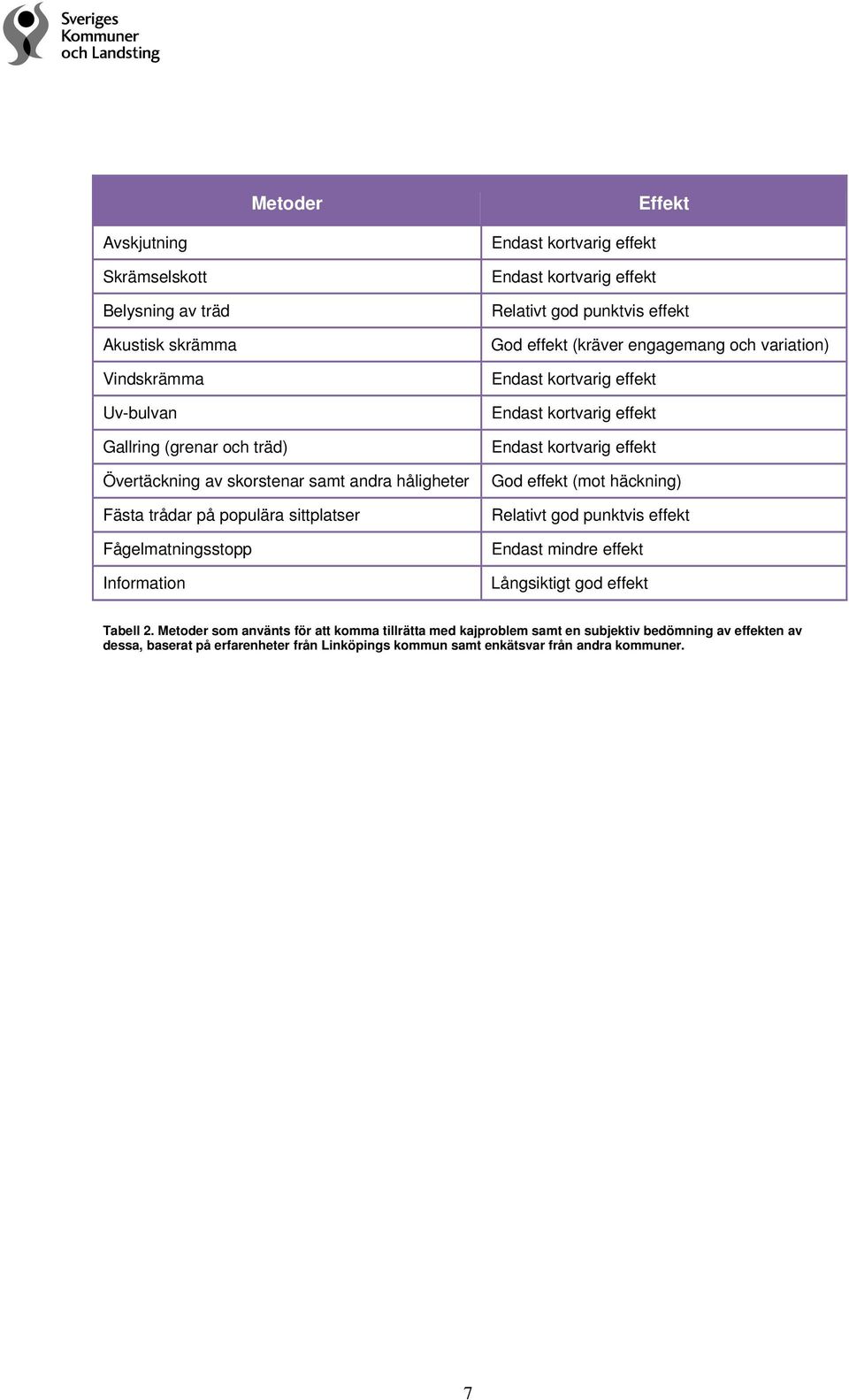 Endast kortvarig effekt Endast kortvarig effekt Endast kortvarig effekt God effekt (mot häckning) Relativt god punktvis effekt Endast mindre effekt Långsiktigt god effekt Tabell 2.