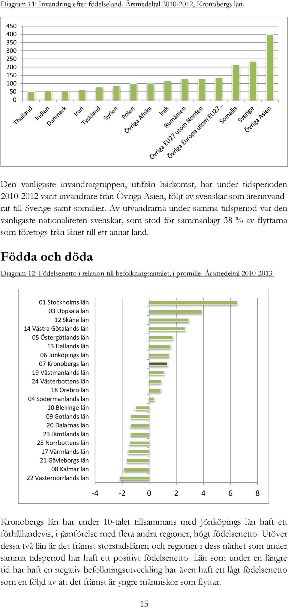 somalier. Av utvandrarna under samma tidsperiod var den vanligaste nationaliteten svenskar, som stod för sammanlagt 38 % av flyttarna som företogs från länet till ett annat land.